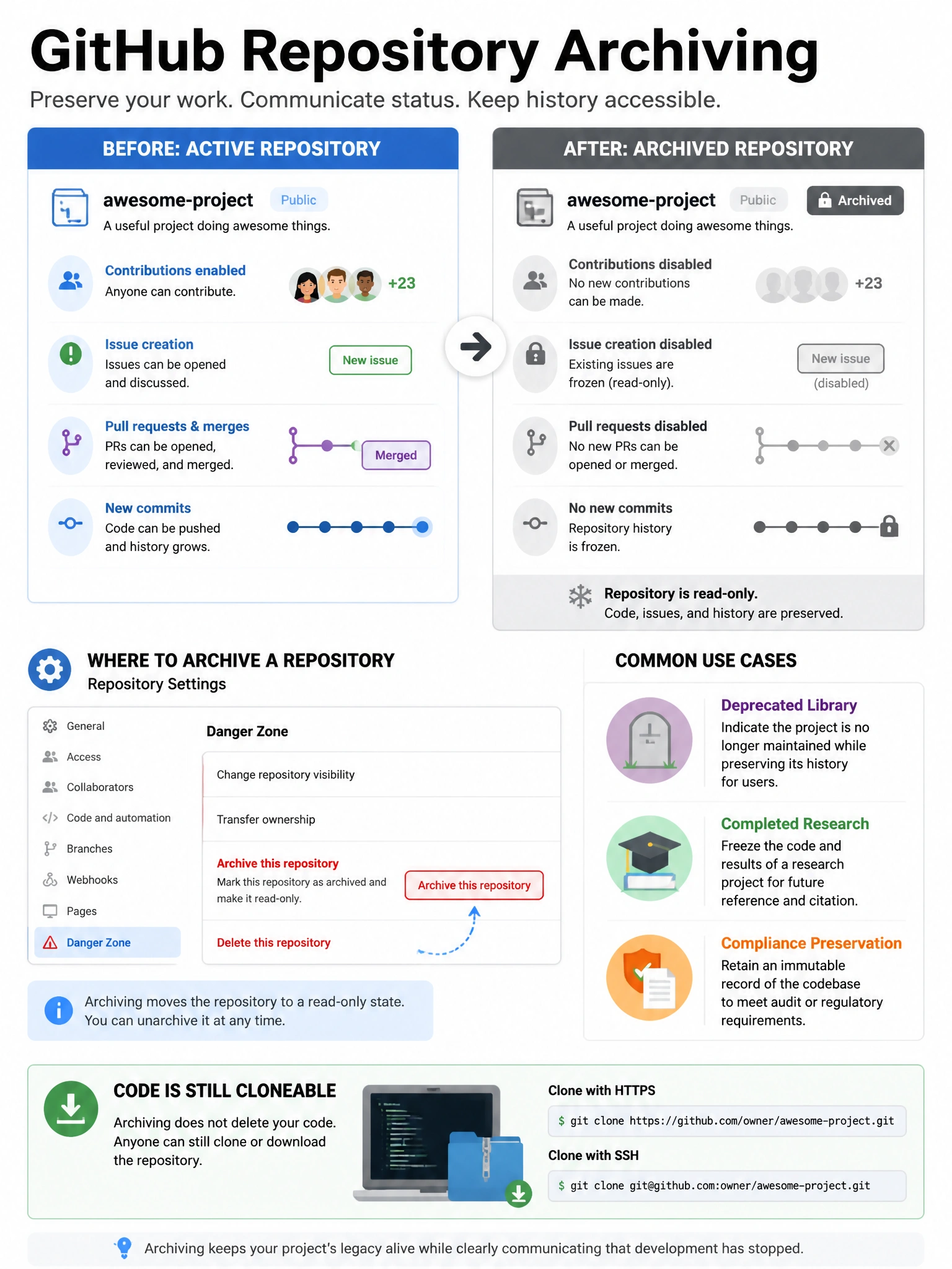 Educational infographic explaining GitHub repository archiving. Show before/after states: Active repo (contributions enabled, issue creation, PR merges) vs Archived repo (read-only badge, frozen issues, no new commits). Display the 'Archive this repository' setting location. Include use cases: deprecated library, completed research, compliance preservation. Show that code is still cloneable. Gray 'frozen' color scheme contrasting with blue active state. 1024x768 pixels.