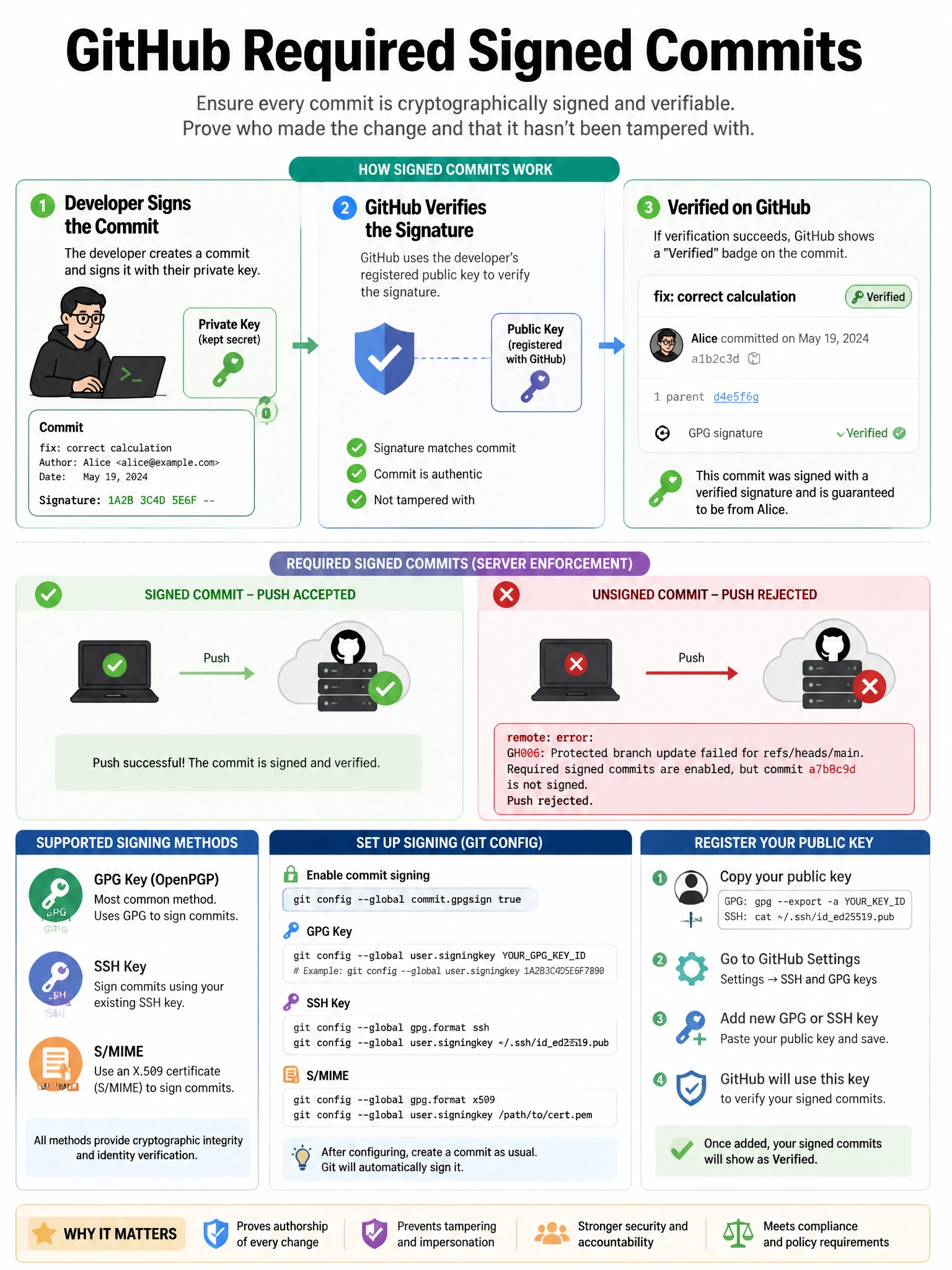 Educational infographic explaining GitHub required signed commits. Show a commit with GPG signature verification: developer signs with private key, GitHub verifies with registered public key. Display 'Verified' badge that appears on signed commits in GitHub UI. Show rejected push example with error message for unsigned commit. List supported signing methods: GPG key, SSH key, S/MIME. Include git config commands for signing setup. Green verified badge with key icon. 1024x768 pixels.