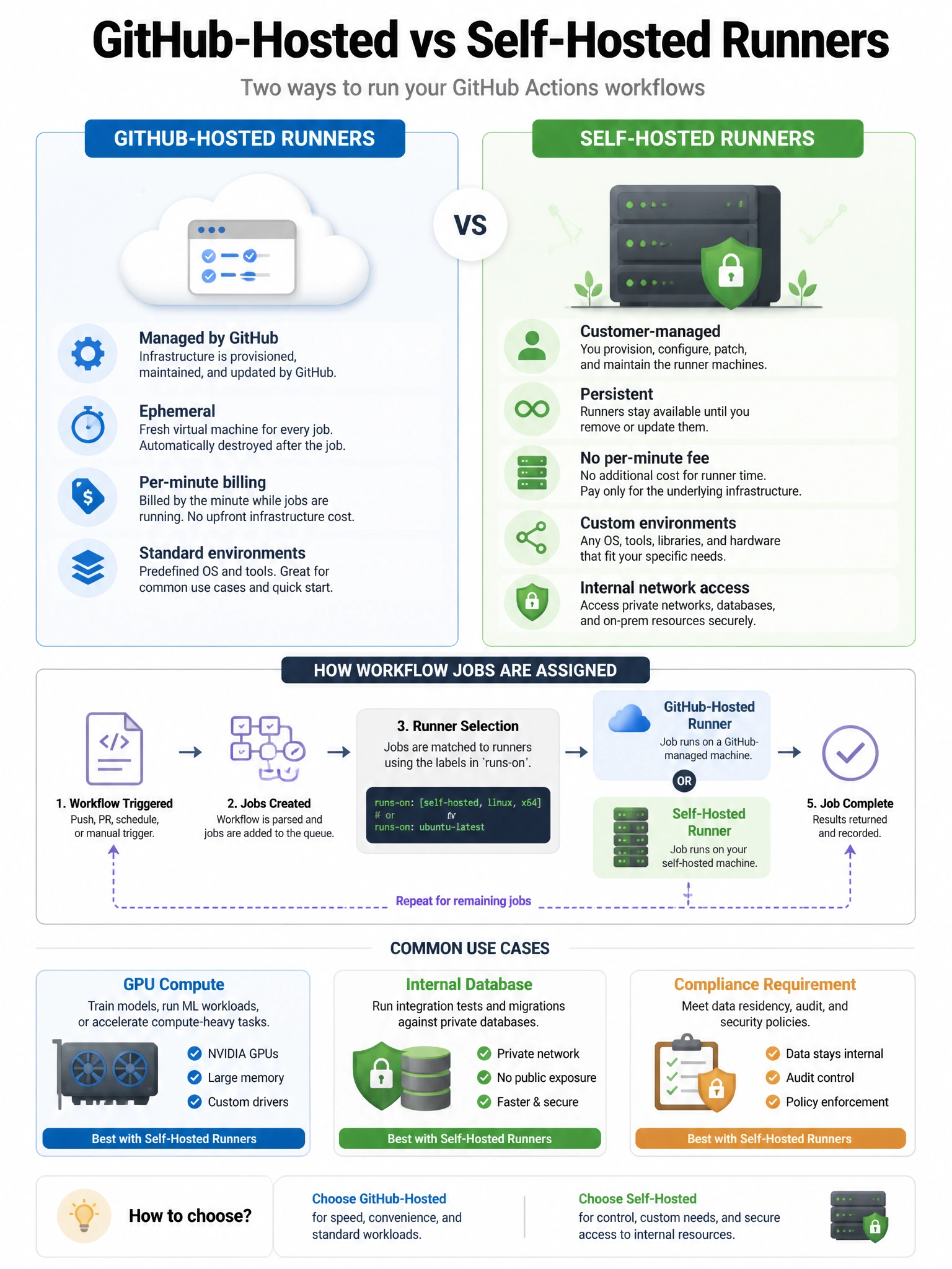 Educational infographic comparing GitHub-hosted vs self-hosted runners. Left panel: GitHub-hosted (cloud icon, managed by GitHub, ephemeral, per-minute billing, standard environments). Right panel: self-hosted (server icon, customer-managed, persistent, custom environments, internal network access). Show workflow job assignment flow with labels selector. Include use case icons: GPU compute, internal database, compliance requirement. Blue and green comparison design. 1024x768 pixels.