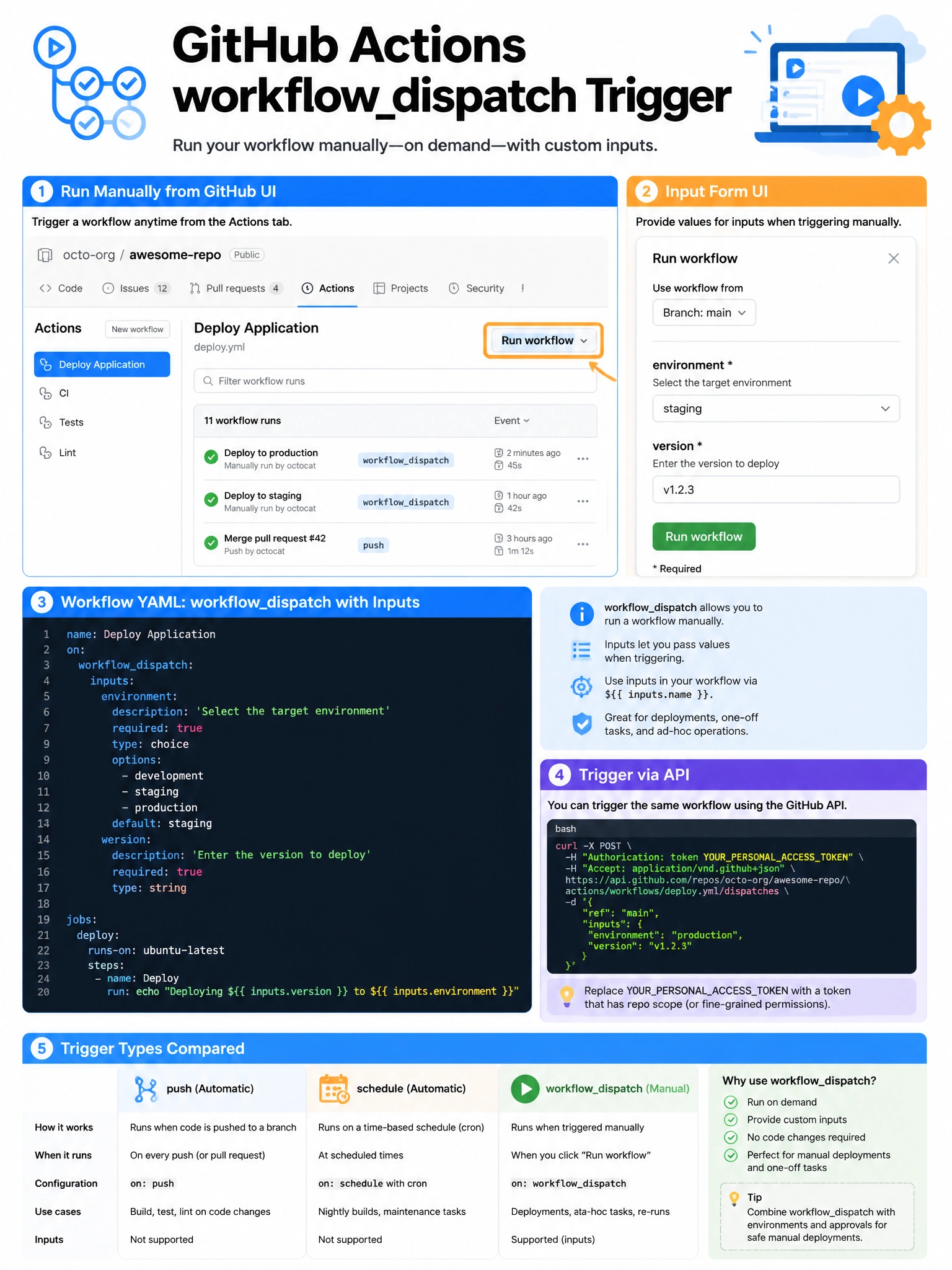 Educational infographic explaining GitHub Actions workflowdispatch trigger. Show the GitHub Actions UI with 'Run workflow' button highlighted. Display a workflow YAML snippet showing workflowdispatch with inputs (environment dropdown, version input). Show API trigger example using curl. Compare trigger types: push (automatic), schedule (cron), workflowdispatch (manual). Include input form UI mockup. GitHub Actions blue and orange colors. 1024x768 pixels.