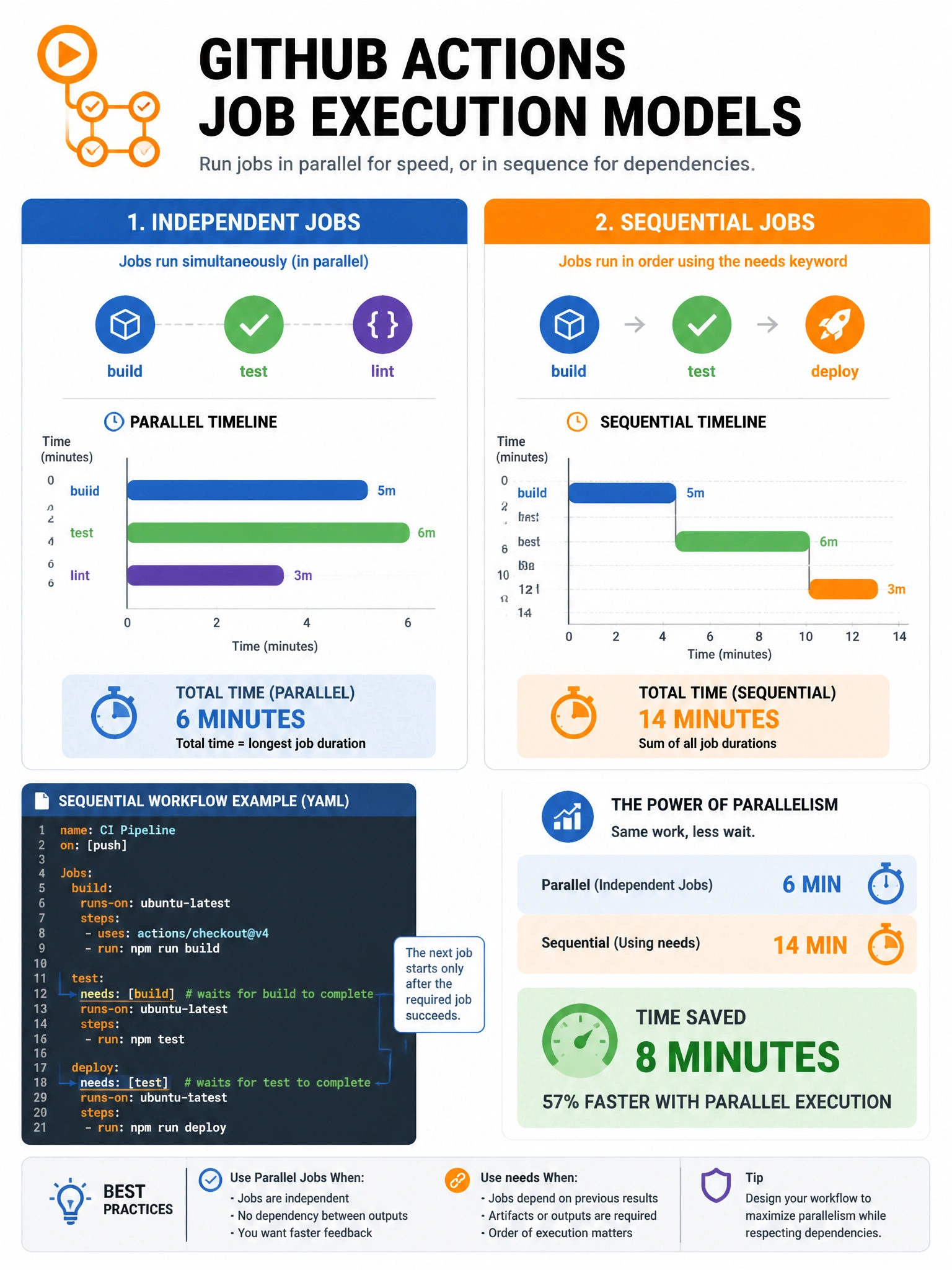 Educational infographic showing GitHub Actions job execution models. Left side: Three independent jobs (build, test, lint) running simultaneously with parallel timeline bars. Right side: Sequential jobs using 'needs' keyword showing build → test → deploy pipeline. Display YAML snippet showing 'needs: [build]' configuration. Include timeline showing time savings with parallelism. GitHub Actions orange and blue timeline design. 1024x768 pixels.