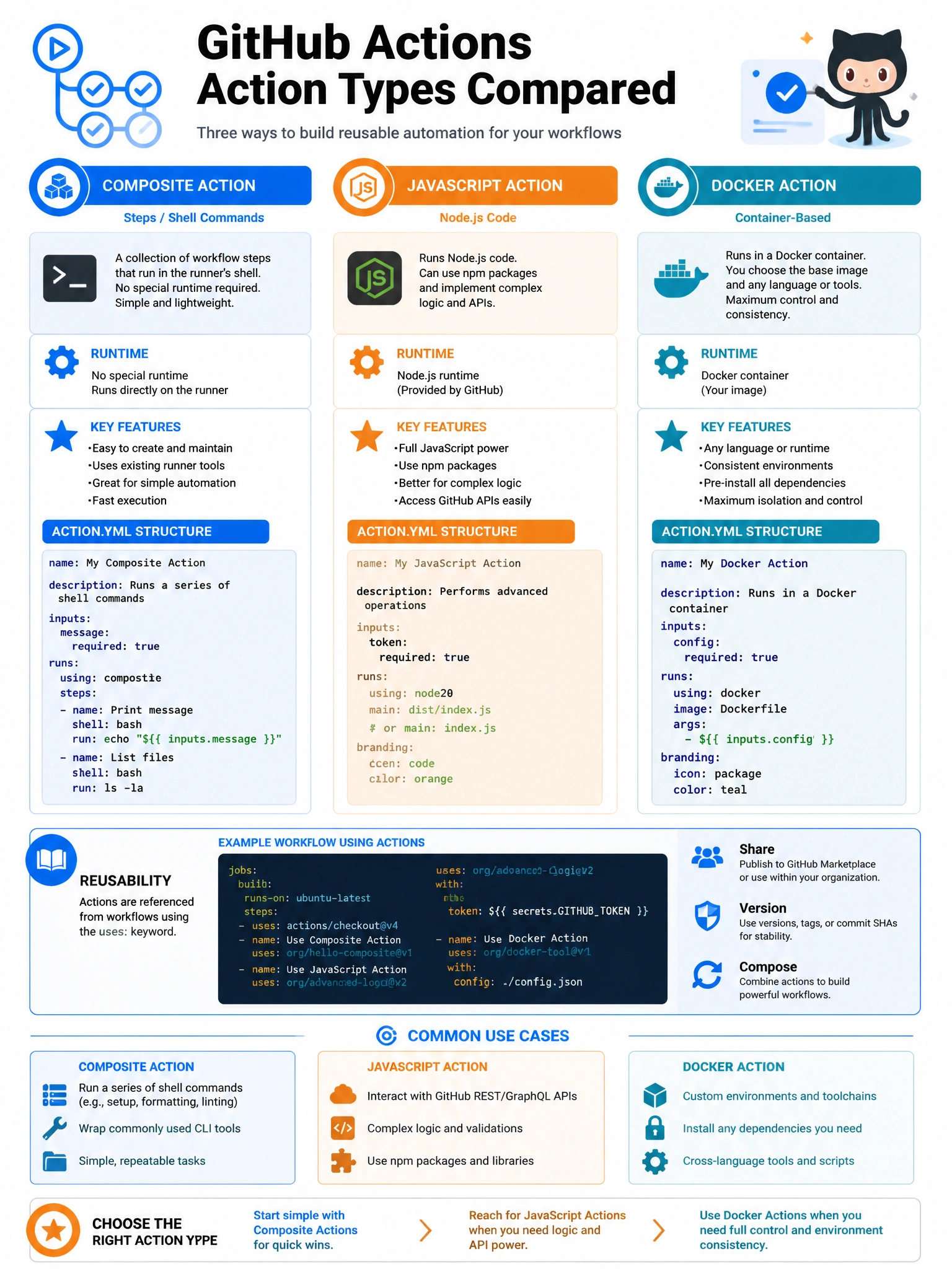 Educational infographic comparing GitHub Actions action types. Display three columns: Composite Action (steps/shell commands, no special runtime, simpler), JavaScript Action (Node.js code, npm packages, complex logic), Docker Action (container-based, any language, maximum control). Show action.yml structure for each type. Include use case examples. Show reusability: referenced from workflows with 'uses:' keyword. GitHub Actions logo with blue and orange color scheme. 1024x768 pixels.