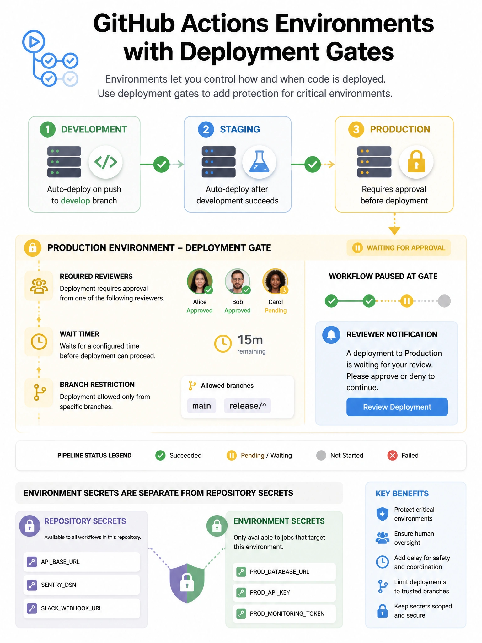 Educational infographic showing GitHub Actions Environments with deployment gates. Display three environments (development, staging, production) as pipeline stages. Show production environment with: required reviewers gate (approval icons), wait timer, branch restriction. Show workflow pausing at gate with reviewer notification. Display environment secrets as separate from repo secrets. Pipeline flow with green (approved) and yellow (pending) states. 1024x768 pixels.