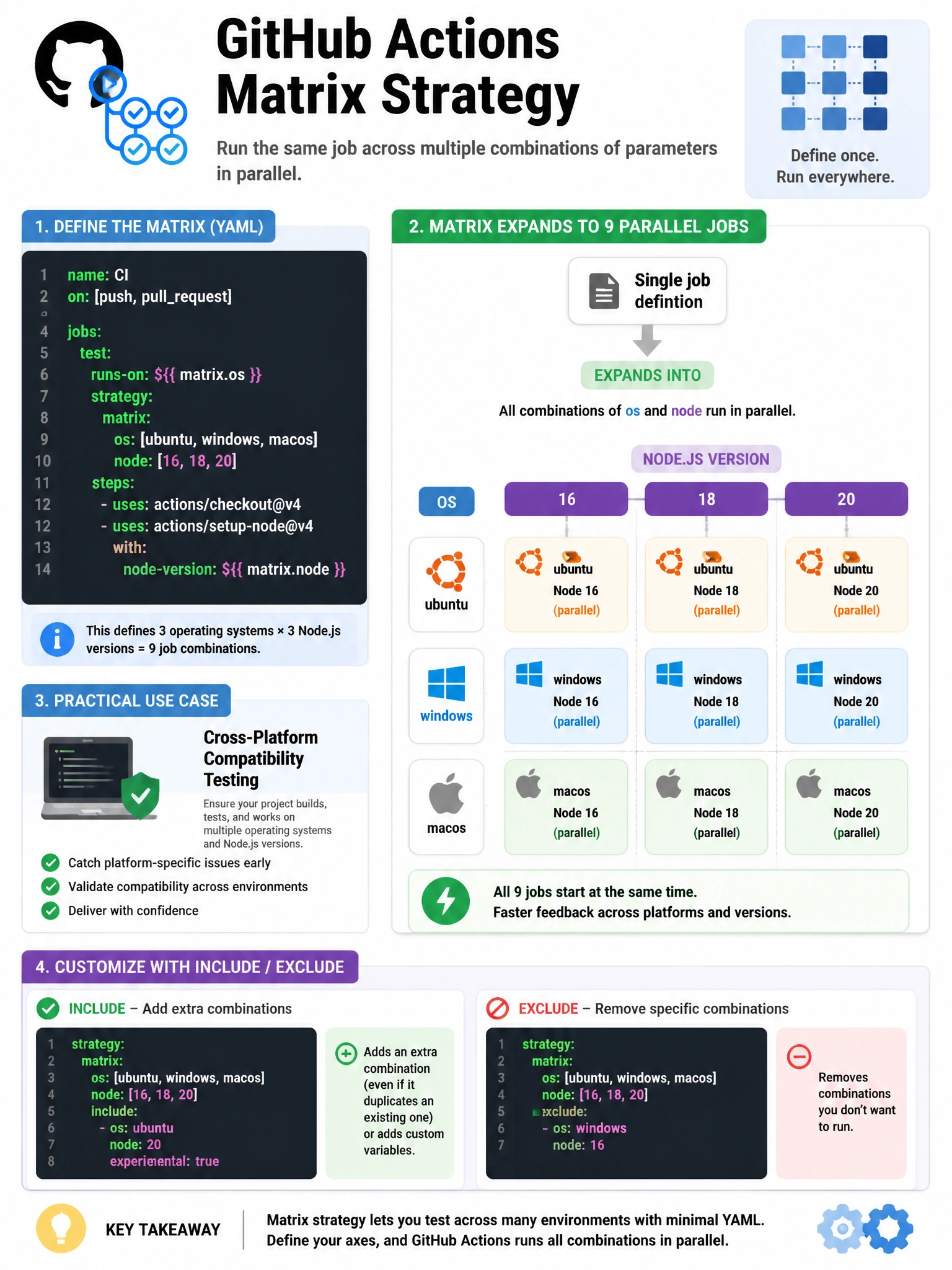 Educational infographic showing GitHub Actions matrix strategy. Display a YAML snippet defining matrix: os: [ubuntu, windows, macos] and node: [16, 18, 20]. Show the resulting 9x job grid expanding from the single job definition. Highlight parallel execution with simultaneous job boxes. Show practical use case: cross-platform compatibility testing. Include 'include/exclude' for customization. GitHub Actions logo with grid/matrix visual design. 1024x768 pixels.