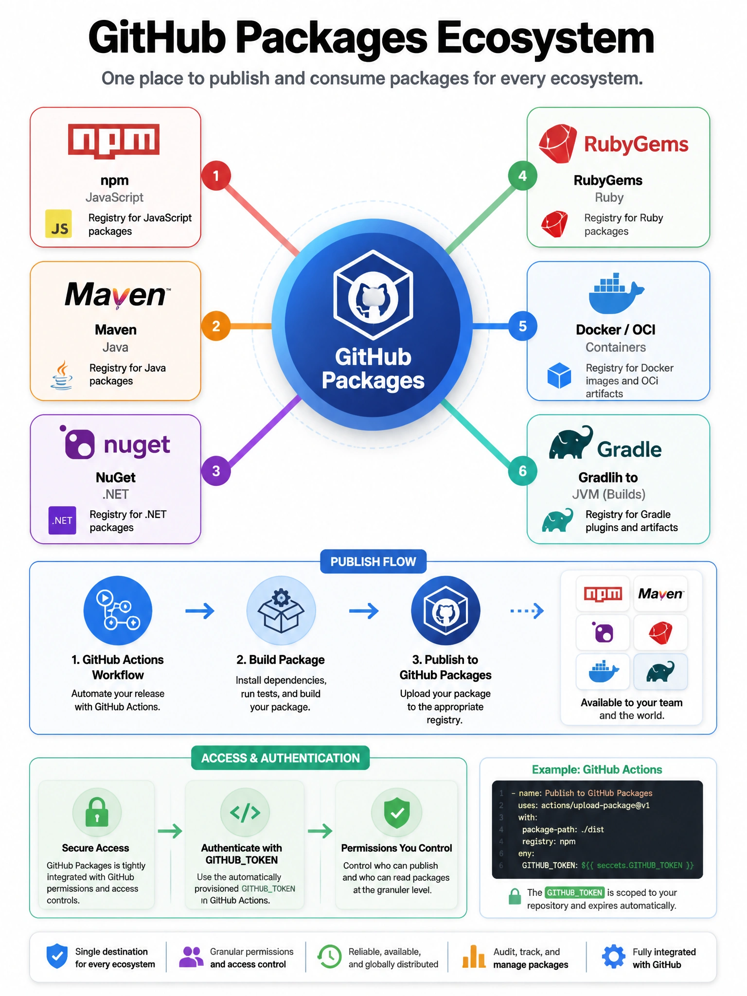 Educational infographic showing GitHub Packages ecosystem. Display the GitHub Packages logo in the center connected to six registry logos: npm (JavaScript), Maven (Java), NuGet (.NET), RubyGems (Ruby), Docker/OCI (containers), Gradle. Show publish flow: GitHub Actions workflow → build package → publish to GitHub Packages. Include access control: authentication with GITHUBTOKEN. Blue central hub with colored spokes to each registry. 1024x768 pixels.
