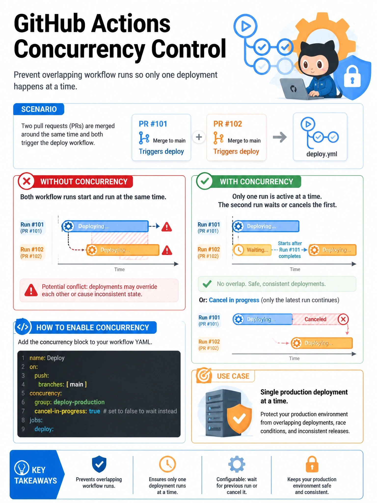 Educational infographic explaining GitHub Actions concurrency control. Show scenario: two PRs trigger deploy workflow simultaneously. Without concurrency: both deployments run, potential conflict. With concurrency: second run waits or cancels first run. Display YAML snippet showing concurrency group and cancel-in-progress settings. Timeline diagram comparing behavior. Include use case: single production deployment at a time. Orange and blue GitHub Actions colors. 1024x768 pixels.