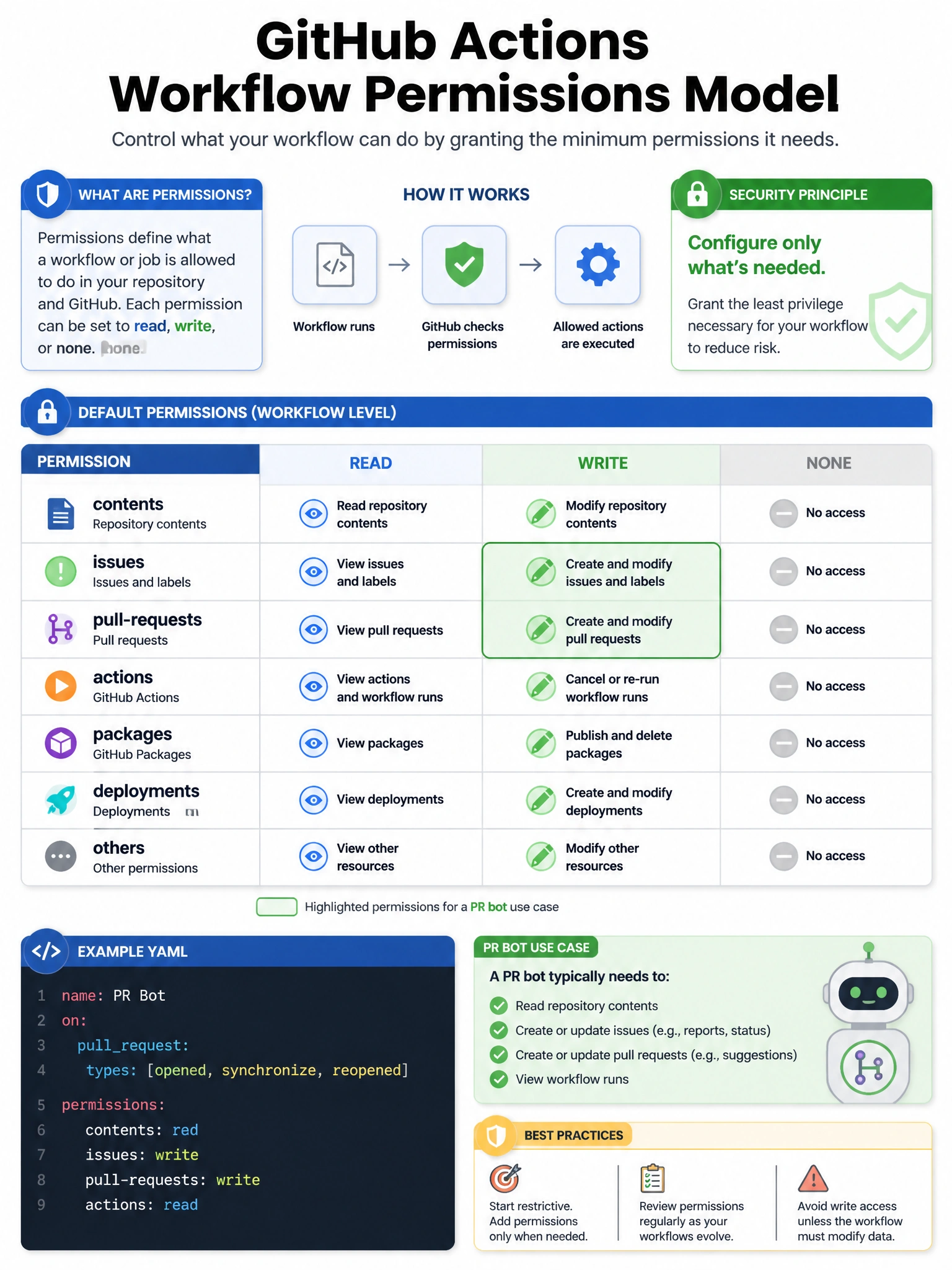 Educational infographic showing GitHub Actions workflow permissions model. Display a permissions table with rows: contents, issues, pull-requests, actions, packages, deployments, and others. Show read/write/none options for each. Highlight issues: write and pull-requests: write for a PR bot use case. Include YAML snippet showing permissions block. Show security principle: configure only what's needed. Blue and green permission matrix design. 1024x768 pixels.