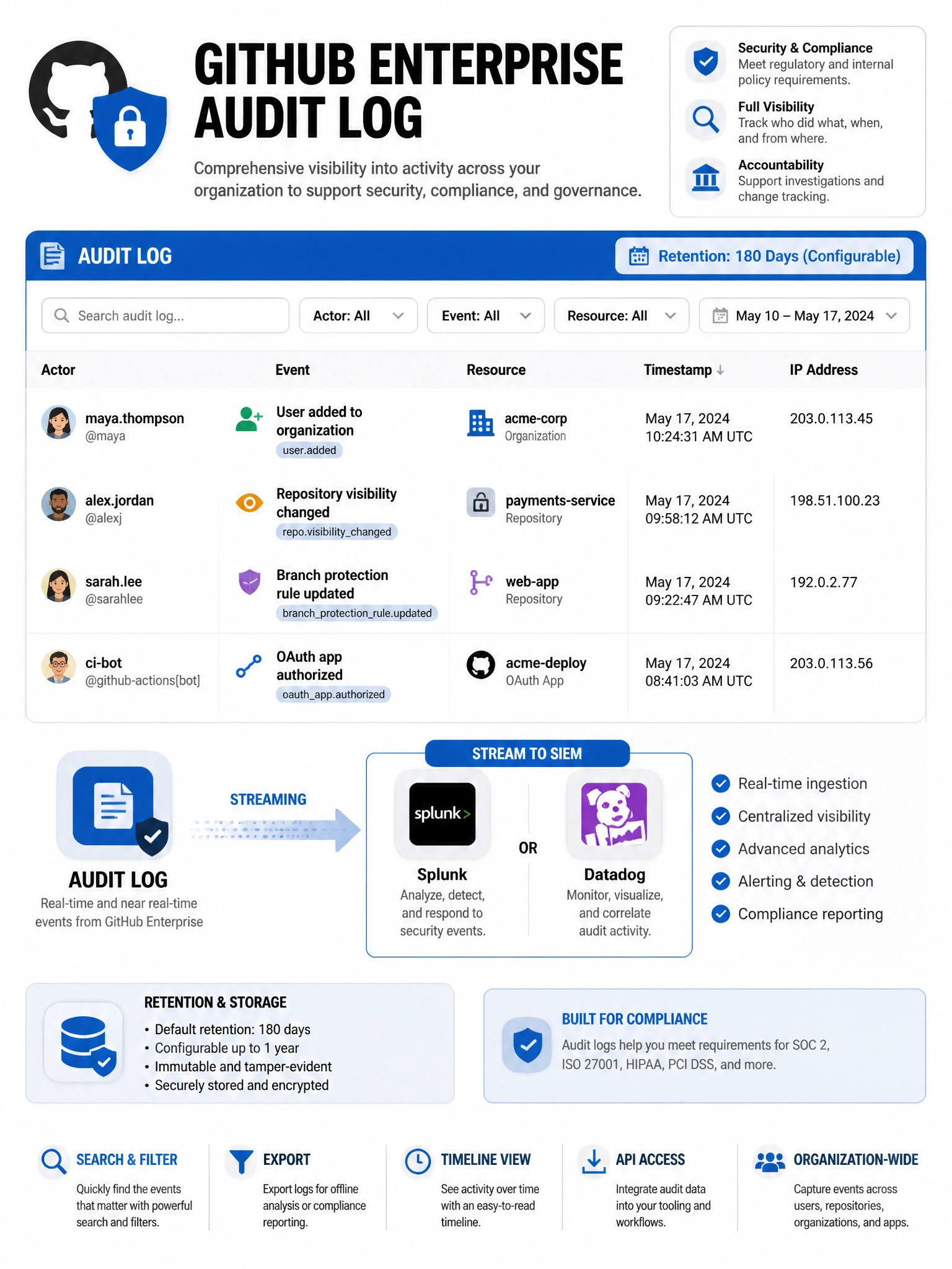 Educational infographic illustrating GitHub Enterprise audit log. Display an audit log table with columns: Actor, Event, Resource, Timestamp, IP Address. Show example entries: user added to org, repository visibility changed, branch protection rule updated, OAuth app authorized. Show audit log streaming to SIEM (Splunk/Datadog icons). Highlight retention period. Include filter/search capabilities. Professional compliance-themed design with blue and gray colors. 1024x768 pixels.