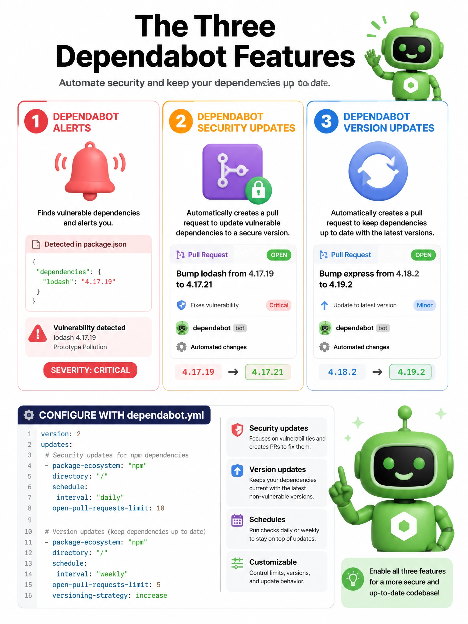 Educational infographic showing the three Dependabot features. Display three panels with icons: (1) Dependabot Alerts - bell icon, vulnerability detected in package.json, severity badge (Critical/High). (2) Dependabot Security Updates - PR icon with lock, automated PR to patch vulnerable version. (3) Dependabot Version Updates - refresh icon, automated PR to bump to latest version. Show dependabot.yml configuration. Green Dependabot robot mascot. 1024x768 pixels.