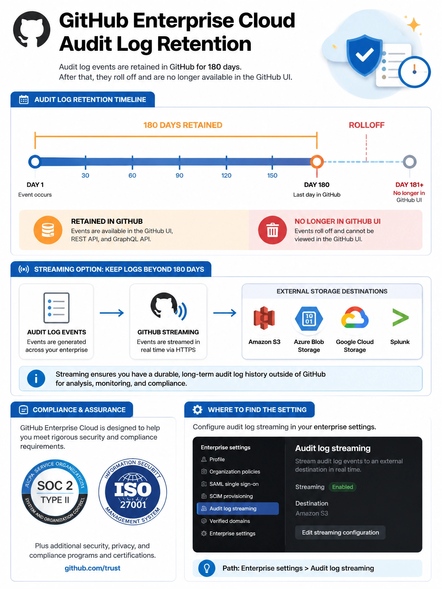 Educational infographic showing GitHub Enterprise Cloud audit log retention. Display a timeline bar spanning 180 days with 'Retained in GitHub' label. Show rolloff at day 181 with 'No longer in GitHub UI' label. Display streaming option: audit log events → GitHub Streaming → external storage (S3, Azure Blob, GCS, Splunk). Include compliance logos (SOC 2, ISO 27001). Show setting location in enterprise settings. Blue timeline with orange retention period highlight. 1024x768 pixels.