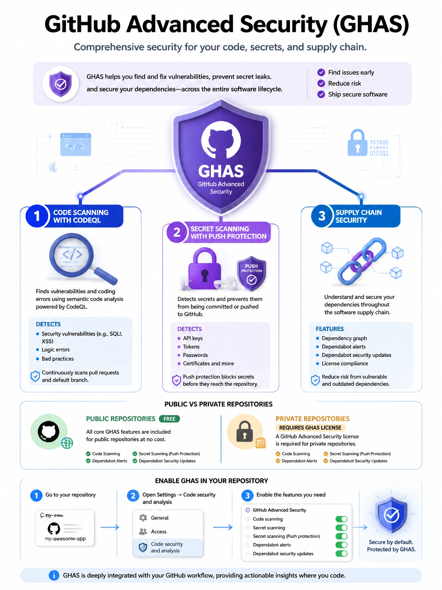 Educational infographic explaining GitHub Advanced Security (GHAS). Display GHAS shield logo in center. Three branches: (1) Code Scanning with CodeQL magnifying glass icon. (2) Secret Scanning with key/lock icon and push protection badge. (3) Supply Chain Security with dependency chain icon. Show public repos (free) vs private repos (requires GHAS license). Include feature activation toggle in repo settings. Blue security-focused design with purple GHAS branding. 1024x768 pixels.