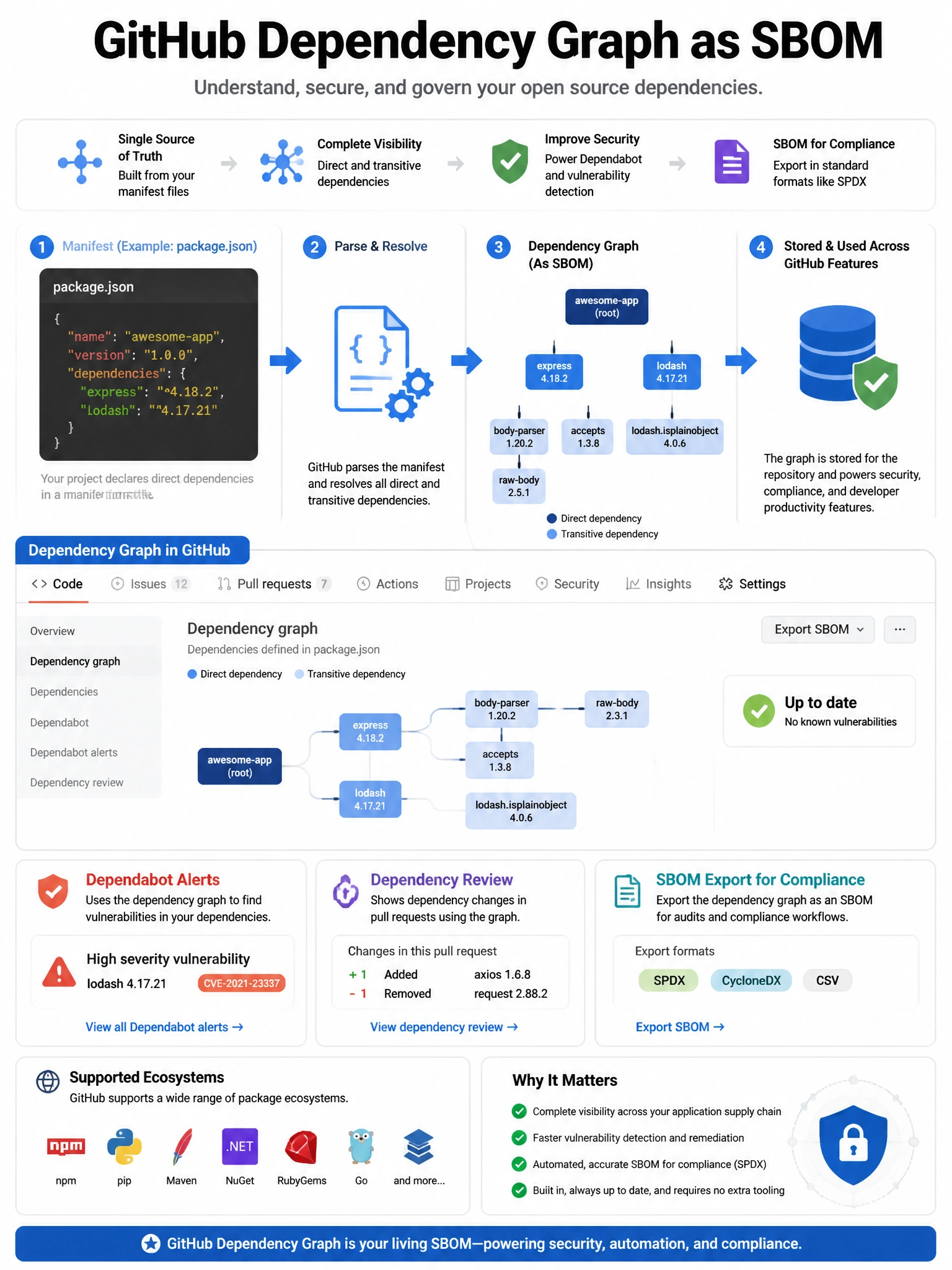Educational infographic explaining GitHub Dependency Graph as SBOM. Show a manifest file (package.json) being parsed into a dependency tree (direct and transitive deps). Display the Dependency Graph UI tab in a repository. Show SPDX export format for compliance. Connect to Dependabot alerts (uses graph to find vulnerabilities) and Dependency Review (shows PR changes). Include supported ecosystems: npm, pip, Maven, NuGet, etc. Blue dependency tree visualization with security badge. 1024x768 pixels.