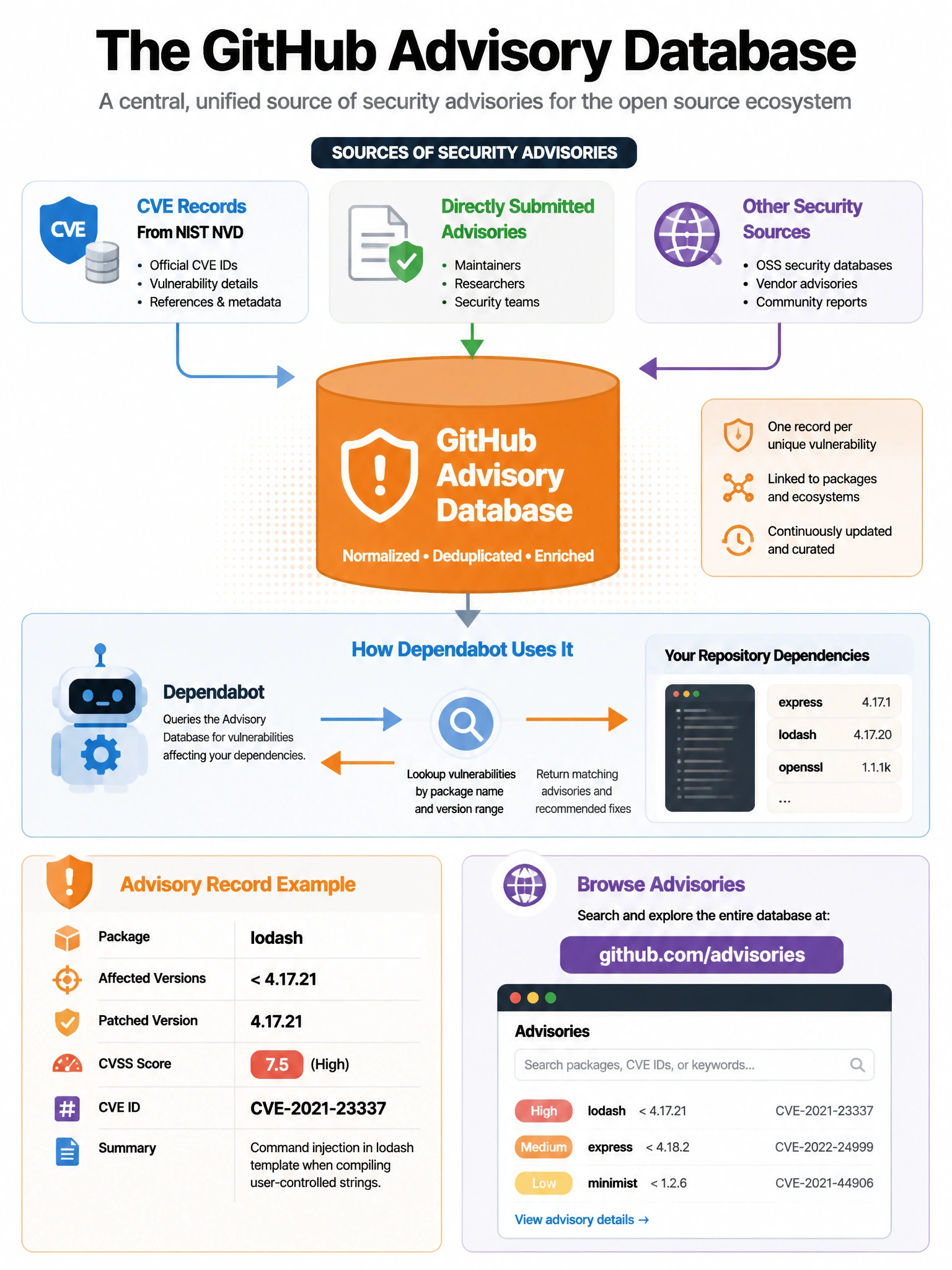 Educational infographic explaining the GitHub Advisory Database. Display the database as a central resource connected to: CVE records (NIST NVD input), directly submitted advisories, and other security sources. Show how Dependabot queries the database against repository dependencies. Display an advisory record example: package name, affected versions, patched version, CVSS score, CVE ID. Show browsability at github.com/advisories. Orange advisory alert with database cylinder icon. 1024x768 pixels.