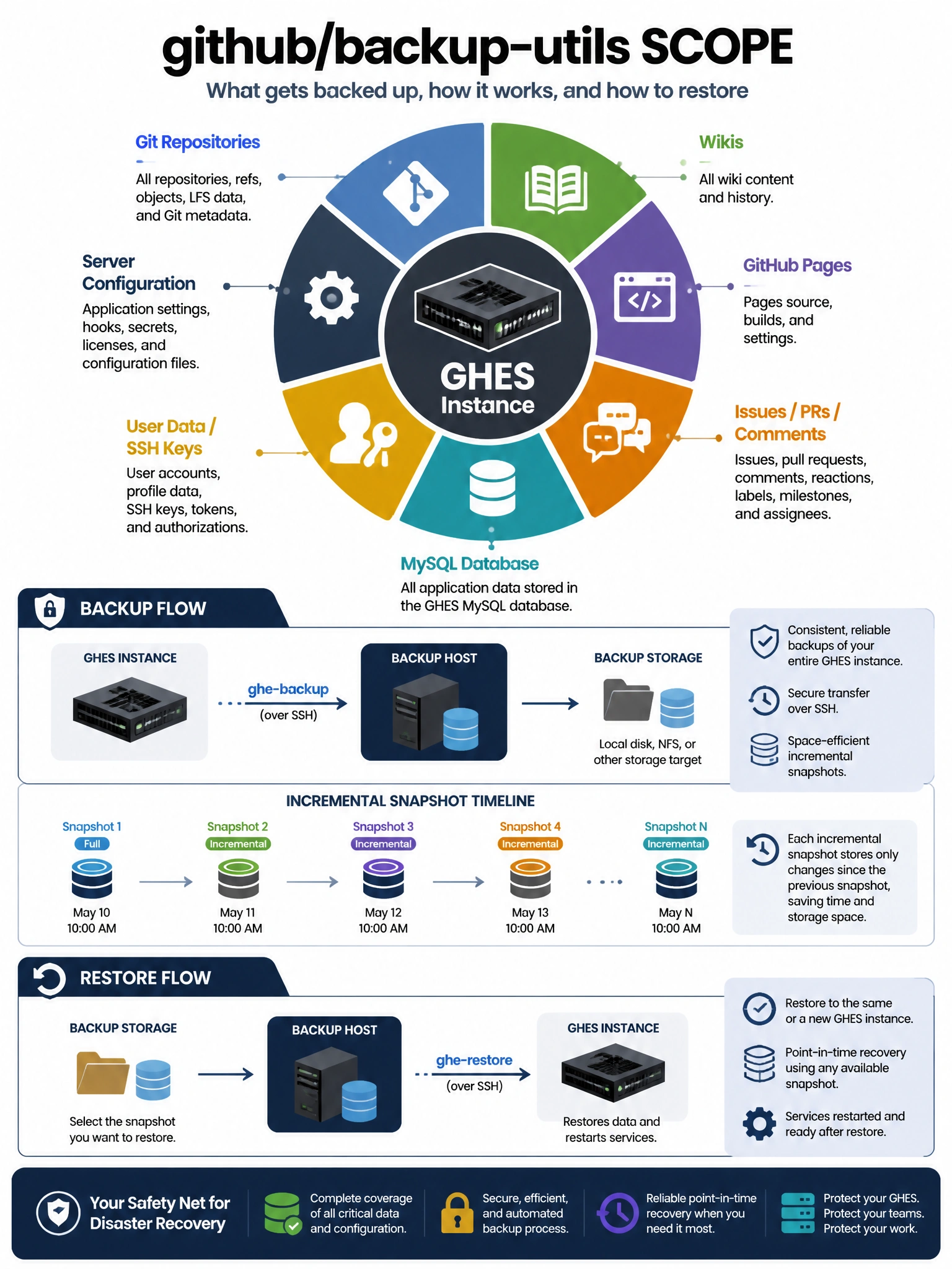 Educational infographic showing github/backup-utils scope. Display a circular diagram with 'GHES Instance' in center. Radiating slices show what's backed up: Git Repositories, Wikis, GitHub Pages, Issues/PRs/Comments, MySQL Database, User Data/SSH Keys, Server Configuration. Show backup host connected to GHES with ghe-backup command. Include incremental snapshot timeline. Restoration flow with ghe-restore. Professional dark blue and gray disaster recovery color scheme. 1024x768 pixels.