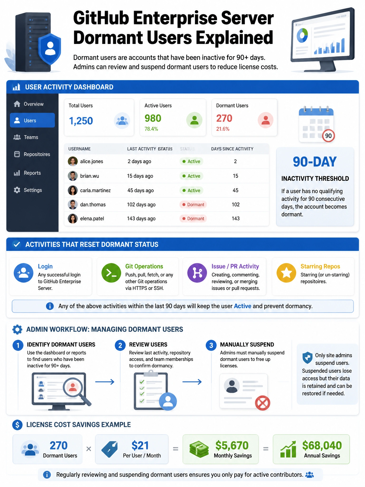 Educational infographic explaining GitHub Enterprise Server dormant users. Display a dashboard showing user activity status (active vs dormant). Show the 90-day inactivity threshold with calendar icon. List activities that reset dormant status: login, Git operations, issue/PR activity, starring repos. Show the admin workflow: identify dormant users → review → manually suspend. Include license cost savings calculation. Blue and gray enterprise admin dashboard design. 1024x768 pixels.