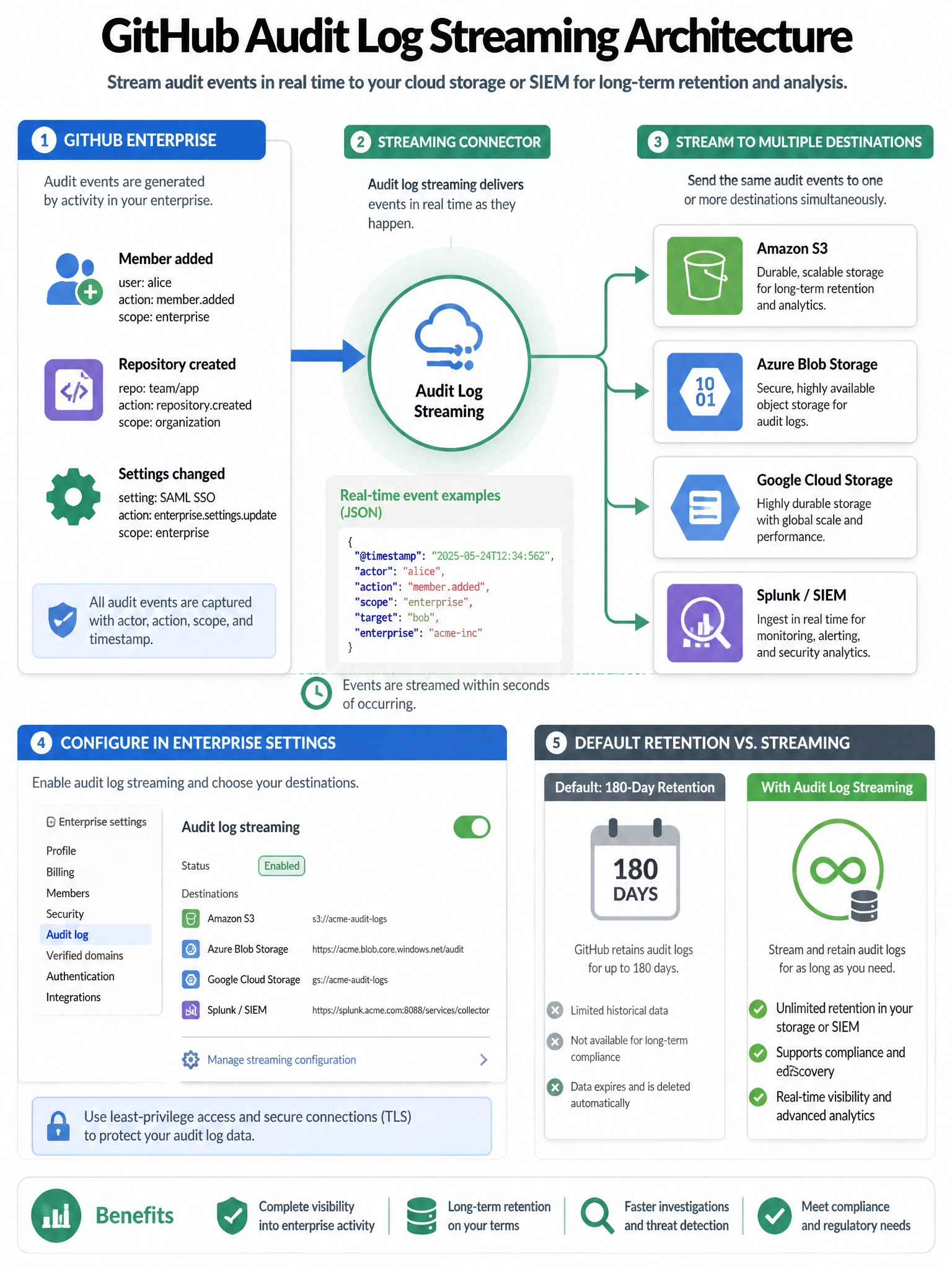 Educational infographic showing GitHub Audit Log Streaming architecture. Display GitHub Enterprise on the left generating audit events (member added, repo created, settings changed). Show streaming connector flowing to four destinations: Amazon S3 bucket, Azure Blob Storage, Google Cloud Storage, Splunk/SIEM. Include real-time streaming arrows with event examples. Show configuration in enterprise settings. Contrast with 180-day default retention. Blue and green data pipeline design. 1024x768 pixels.