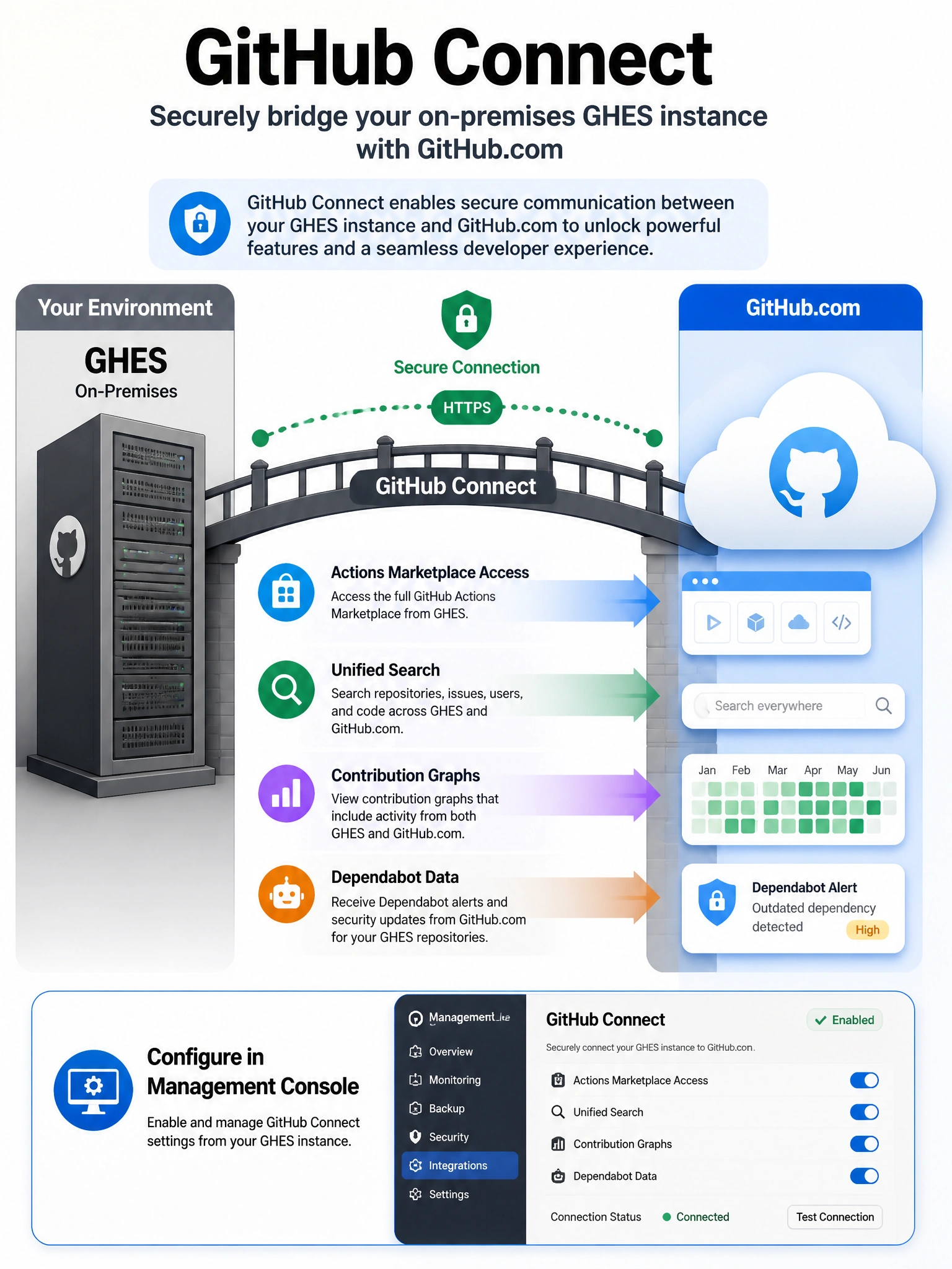 Educational infographic showing GitHub Connect bridge between GHES and GitHub.com. Display on-premises GHES server on left and GitHub.com cloud on right. Show enabled features crossing the bridge: Actions marketplace access, unified search, contribution graphs, Dependabot data. Include secure connection indicator (HTTPS). Show configuration in Management Console. Gray GHES server to blue GitHub.com cloud design. 1024x768 pixels.