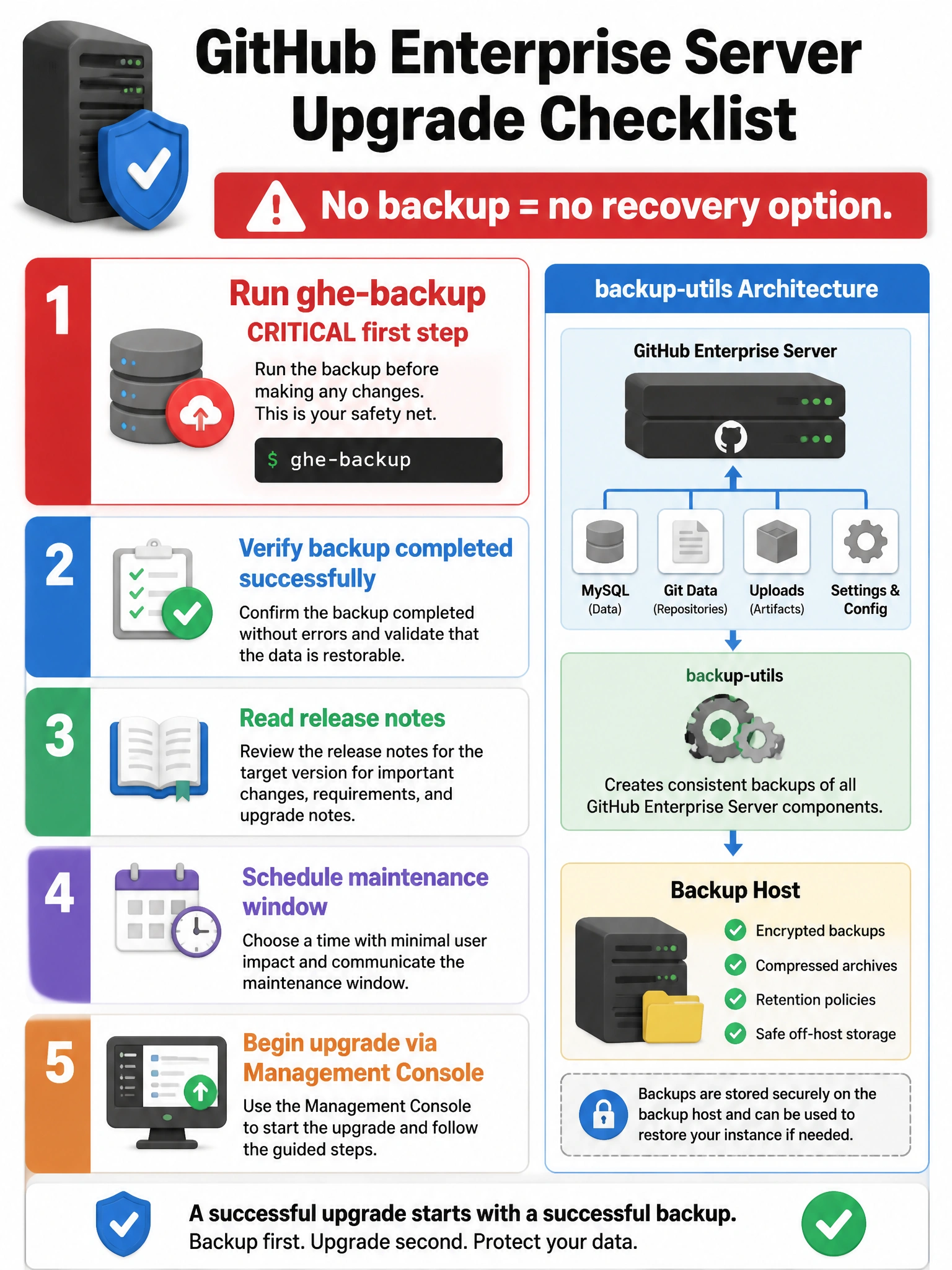 Educational infographic showing GitHub Enterprise Server upgrade checklist. Display a step-by-step checklist: (1) Run ghe-backup - CRITICAL first step with backup icon. (2) Verify backup completed successfully. (3) Read release notes. (4) Schedule maintenance window. (5) Begin upgrade via Management Console. Include a warning banner: 'No backup = no recovery option.' Show backup-utils architecture with backup host. Red emphasis on backup step. 1024x768 pixels.