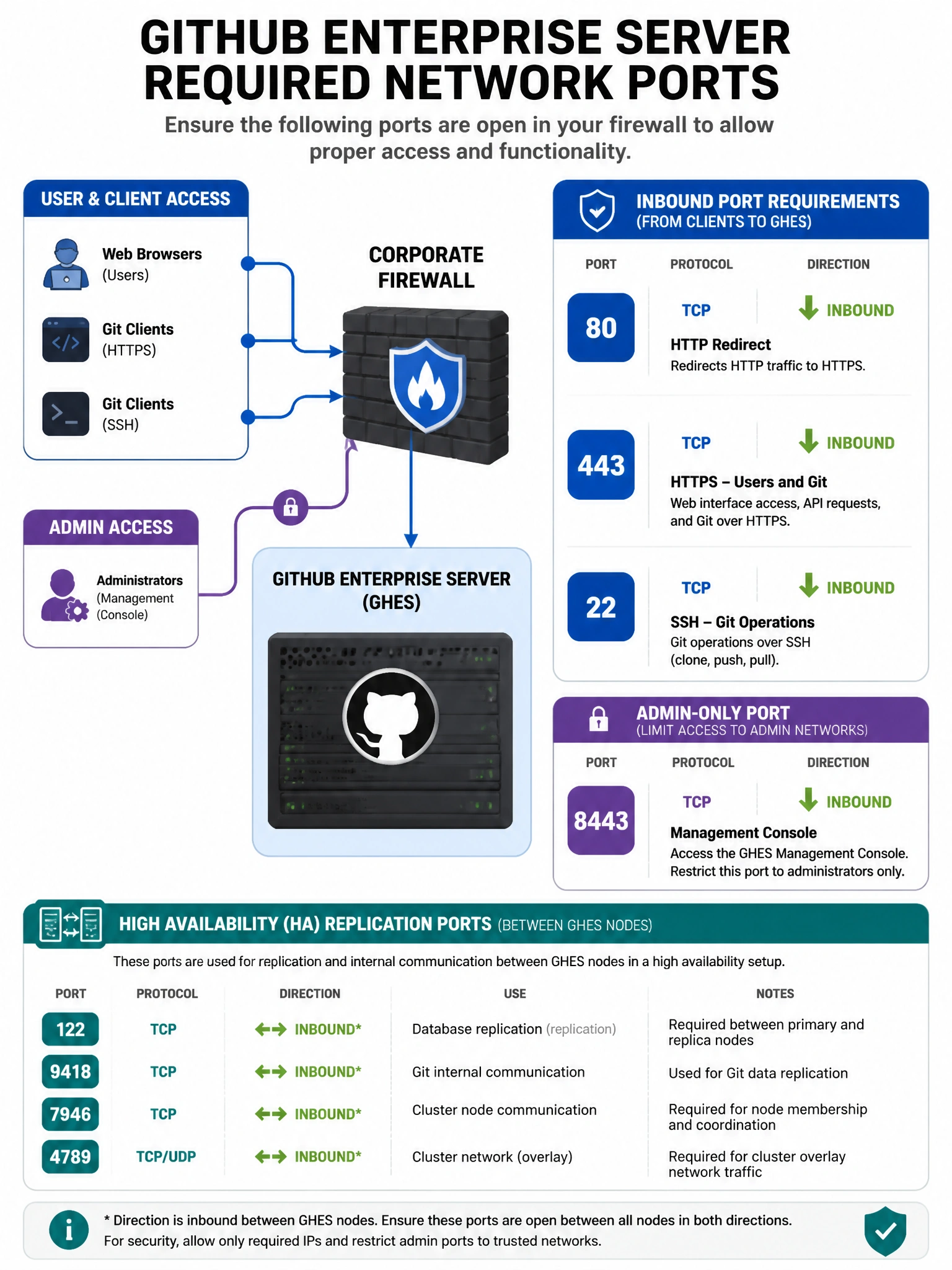 Educational infographic showing GitHub Enterprise Server required network ports. Display a firewall/network diagram with GHES server. Show inbound port requirements: Port 80 (HTTP redirect), Port 443 (HTTPS - users and git), Port 22 (SSH git operations). Show admin-only port: 8443 (Management Console). Include HA replication ports in a separate section. Mark each port with protocol (TCP) and direction (inbound). Corporate firewall icon with blue port indicators. 1024x768 pixels.