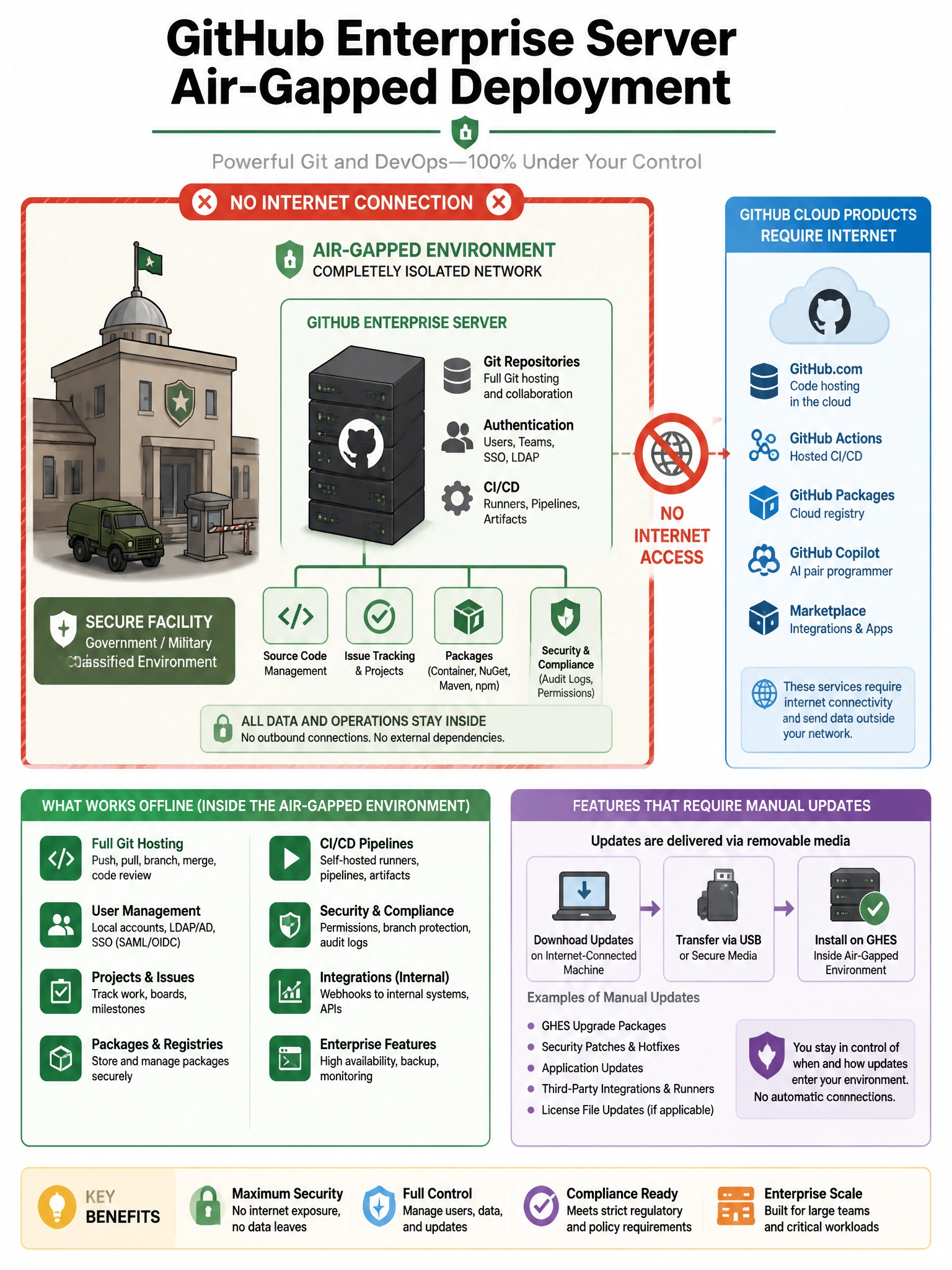 Educational infographic showing GitHub Enterprise Server air-gapped deployment. Display a secure facility (government/military icon) with a completely isolated network boundary. GHES server inside the boundary with NO internet connection arrows. Show offline capabilities: full Git hosting, authentication, CI/CD. Show features requiring manual updates: upgrade packages transferred via USB/media. Contrast with cloud products requiring internet connection. Red 'No Internet' border with green internal network. 1024x768 pixels.