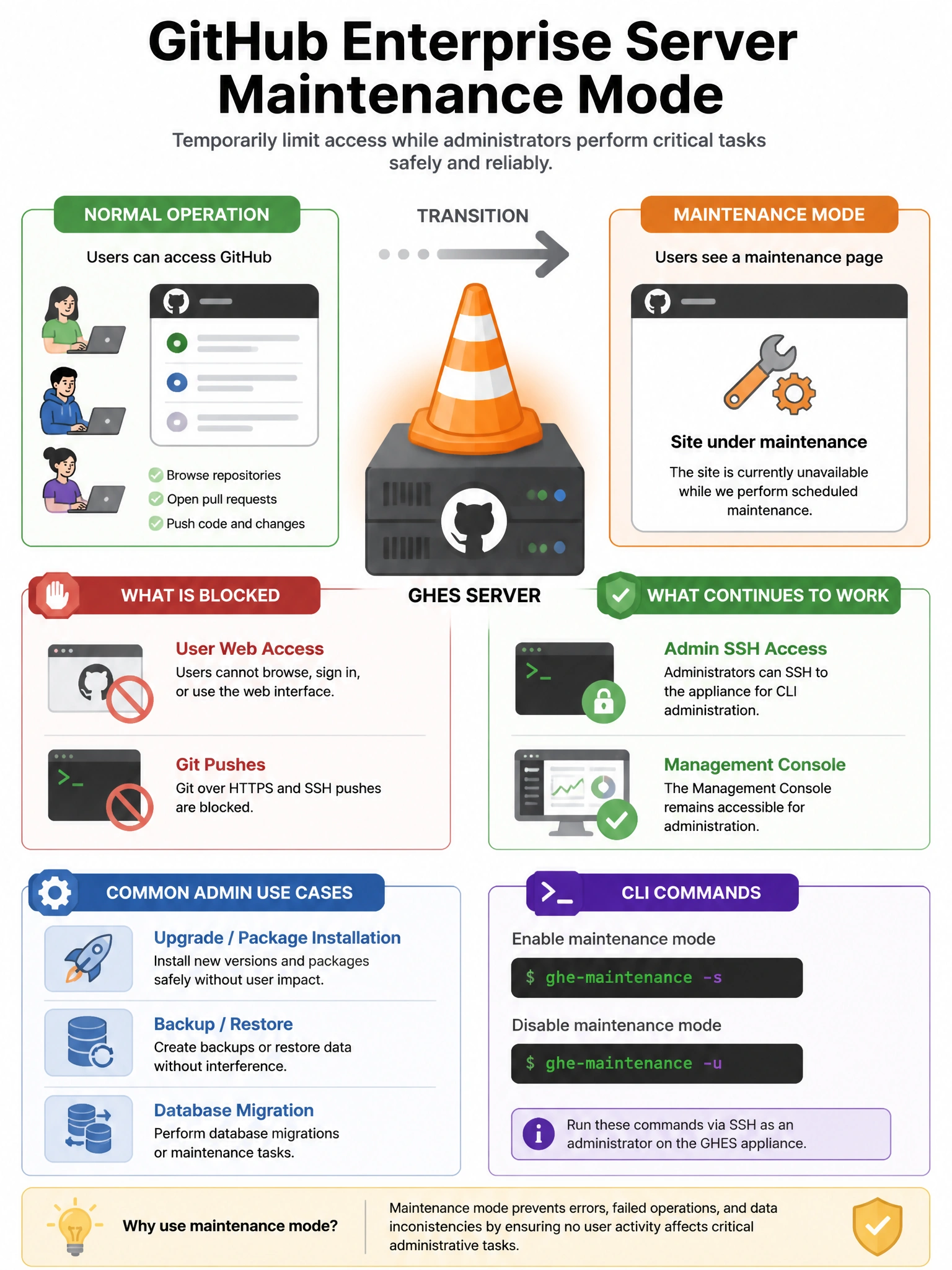 Educational infographic showing GitHub Enterprise Server maintenance mode. Display normal operation (users accessing GitHub) transitioning to maintenance mode (maintenance page displayed). Show what's blocked: user web access, git pushes. Show what continues: admin SSH access, Management Console. Show admin use cases: upgrade package installation, backup restore, DB migration. Include CLI command: ghe-maintenance -s (enable) and -u (disable). Orange maintenance cone with GHES server icon. 1024x768 pixels.