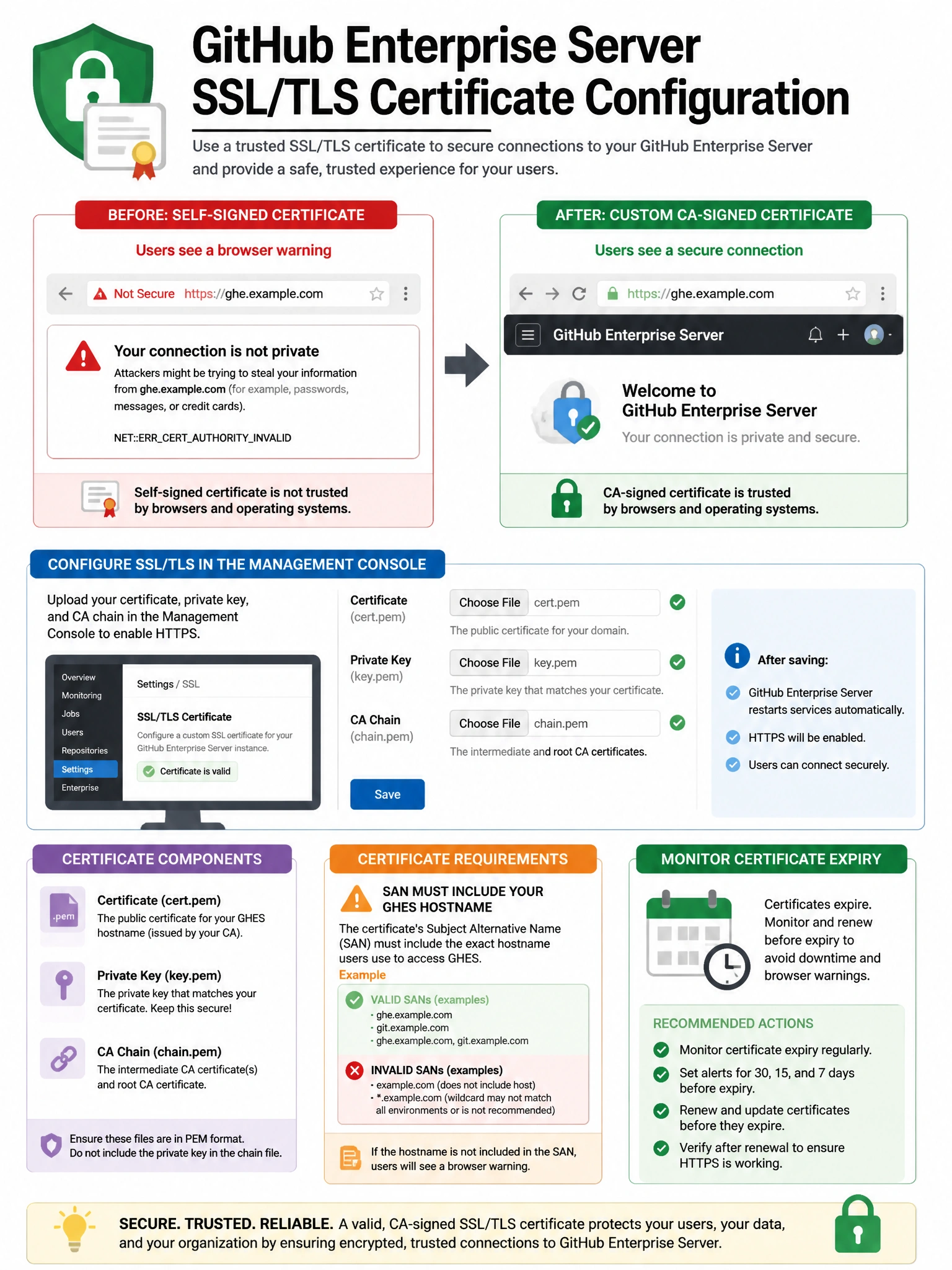 Educational infographic explaining GitHub Enterprise Server SSL/TLS certificate configuration. Show the before state: self-signed cert (red browser warning). Show the after state: custom CA-signed cert (green padlock). Display Management Console settings panel for SSL upload. Show certificate components: cert file, private key, CA chain. Include certificate requirements: SAN must include GHES hostname. Show certificate expiry monitoring reminder. Green security padlock with certificate icon design. 1024x768 pixels.