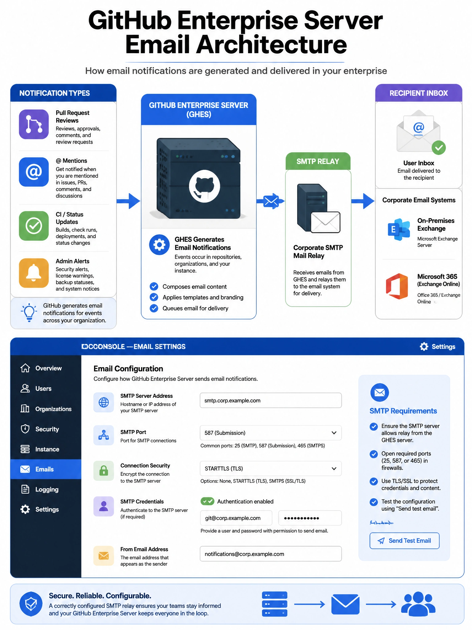 Educational infographic showing GitHub Enterprise Server email architecture. Display GHES server in center. Show SMTP configuration: server address, port (25/587/465), TLS, credentials in Management Console. Show email flow: GHES generates notification → SMTP relay → recipient inbox. List notification types: PR reviews, @mentions, CI status, admin alerts. Include corporate mail relay icons (Exchange, Office365). Show Management Console email settings panel. Blue server to email envelope flow. 1024x768 pixels.