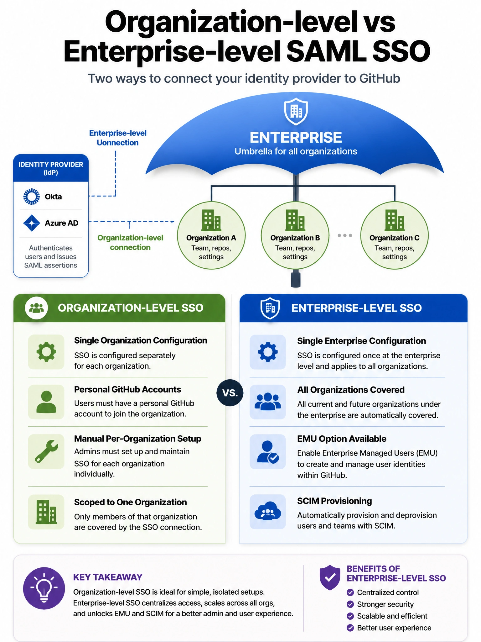 Educational infographic comparing Organization-level vs Enterprise-level SAML SSO. Show hierarchical diagram: Enterprise (top) containing multiple Organizations (below). Org-level SSO: single org configuration, personal GitHub accounts, manual per-org setup. Enterprise-level SSO: single configuration, all orgs covered, EMU option available, SCIM provisioning. Show IdP (Okta/Azure AD) connecting at both levels. Blue enterprise umbrella over green org circles. 1024x768 pixels.