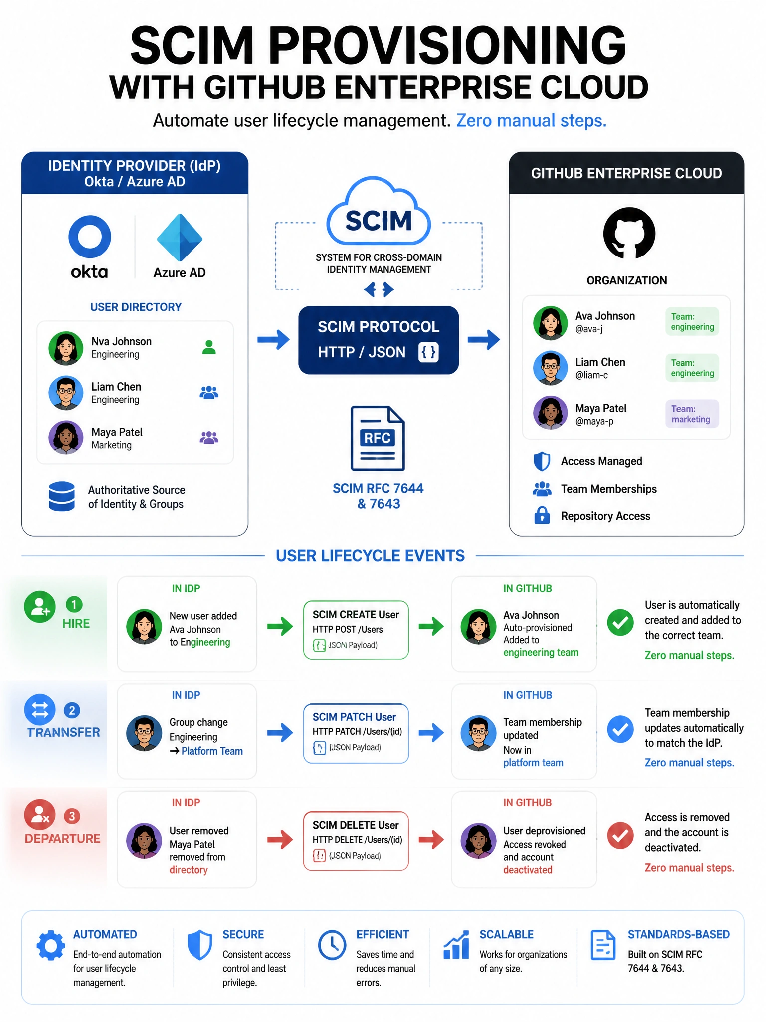 Educational infographic explaining SCIM provisioning with GitHub Enterprise Cloud. Show IdP (Okta/Azure AD) on left with user directory. Display SCIM protocol arrows (HTTP/JSON) to GitHub on right. Show three lifecycle events: Hire (new user → auto-provisioned in GitHub), Transfer (group change → team change in GitHub), Departure (removed from IdP → deprovisioned in GitHub). Include SCIM RFC icon. Zero manual steps highlighted. Blue automation flow design. 1024x768 pixels.