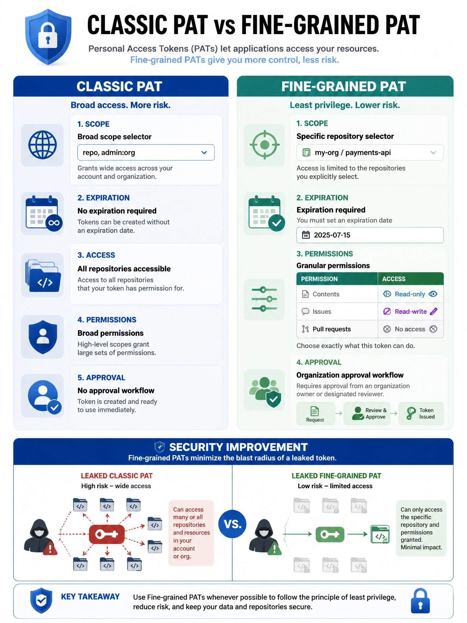 Educational infographic comparing Classic PAT vs Fine-grained PAT. Left side - Classic PAT: broad scope selector (repo, admin:org), no expiration required, all repos accessible. Right side - Fine-grained PAT: specific repository selector, granular permission table (contents: read-only, issues: read-write), mandatory expiration date, org approval workflow. Show security improvement: fine-grained minimizes blast radius of leaked token. Blue security comparison design. 1024x768 pixels.