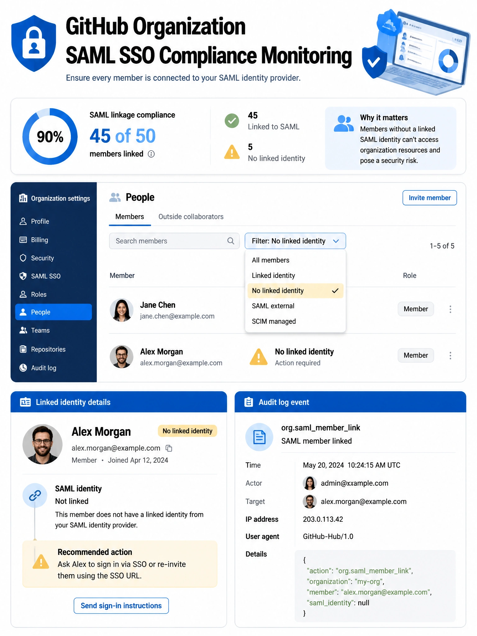 Educational infographic showing GitHub organization SAML SSO compliance monitoring. Display the Organization People tab with filter dropdown. Show two member states: green checkmark (SAML linked) and yellow warning (no linked identity). Include the filter 'No linked identity' highlighted. Show member count: 45 of 50 members linked. Display linked identity details for a member profile. Include audit log event: org.samlmemberlink. Blue org management dashboard design. 1024x768 pixels.