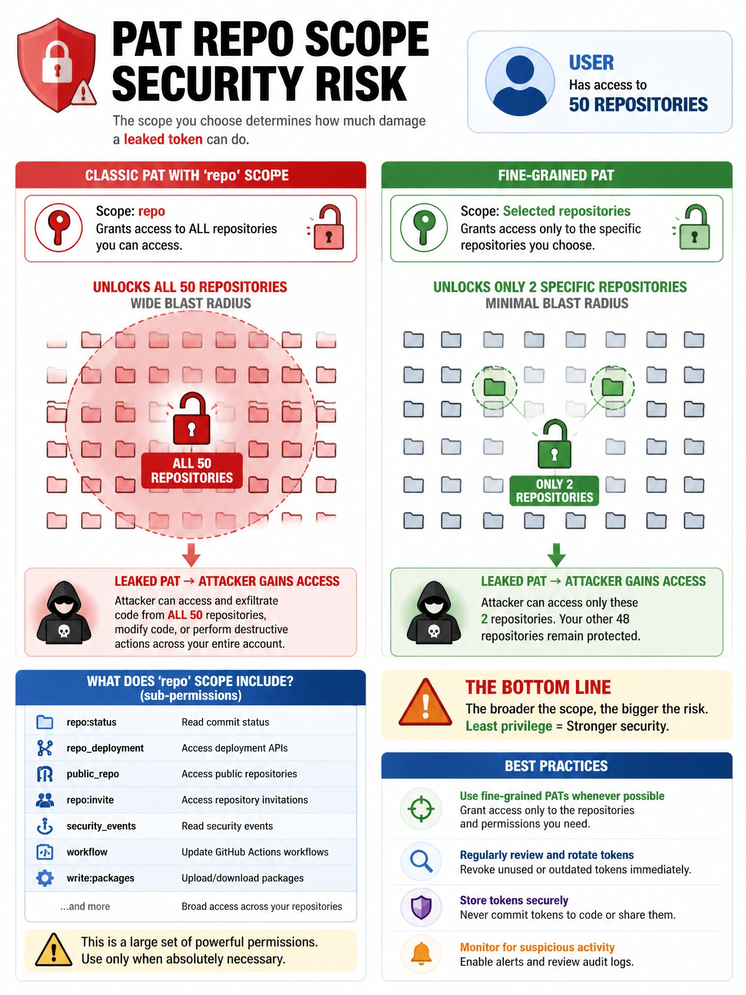 Educational infographic showing PAT repo scope security risk. Display a user with access to 50 repositories. Show classic PAT with 'repo' scope unlocking ALL 50 repos (wide blast radius). Show fine-grained PAT unlocking only 2 specific repos (minimal blast radius). Include scenario: leaked PAT → attacker gains access. Show 'repo' scope sub-permissions breakdown. Red blast radius circle for classic, small green circle for fine-grained. Security warning design. 1024x768 pixels.