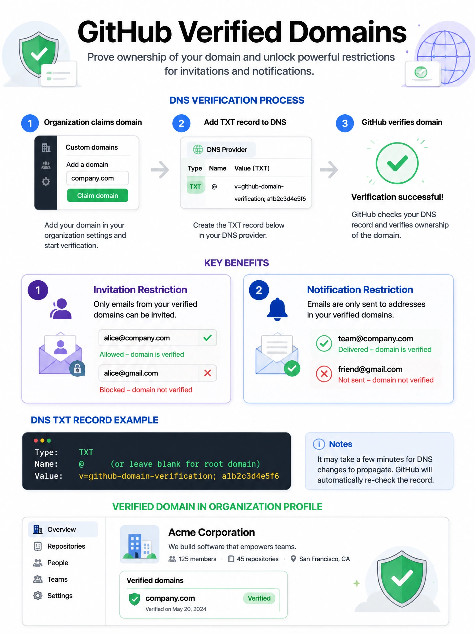 Educational infographic showing GitHub verified domains feature. Display DNS verification process: organization claims domain → add TXT record to DNS → GitHub verifies. Show two benefits: (1) Invitation restriction - only @company.com emails can be invited. (2) Notification restriction - emails only sent to verified domains. Include DNS TXT record example format. Show organization profile with domain verification badge. Domain name with shield verification checkmark in green. 1024x768 pixels.
