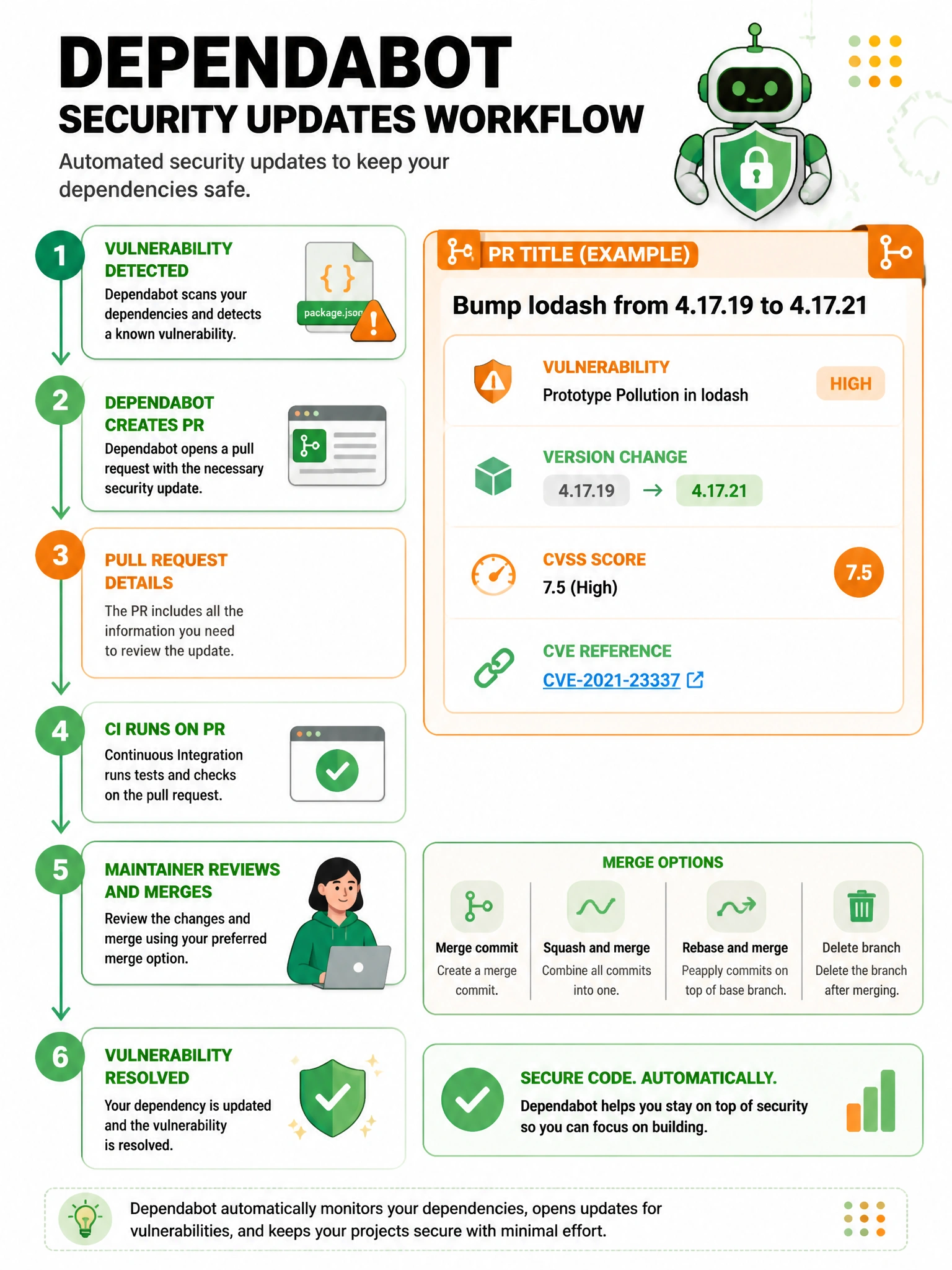 Educational infographic showing Dependabot security updates workflow. Display flow: vulnerability detected in package.json → Dependabot creates PR → PR shows: vulnerability details, version change (1.2.0 → 1.2.5), CVSS score, CVE link → CI runs on PR → maintainer reviews and merges → vulnerability resolved. Show PR title format: 'Bump lodash from 4.17.19 to 4.17.21'. Include merge options. Green and orange Dependabot color scheme. 1024x768 pixels.