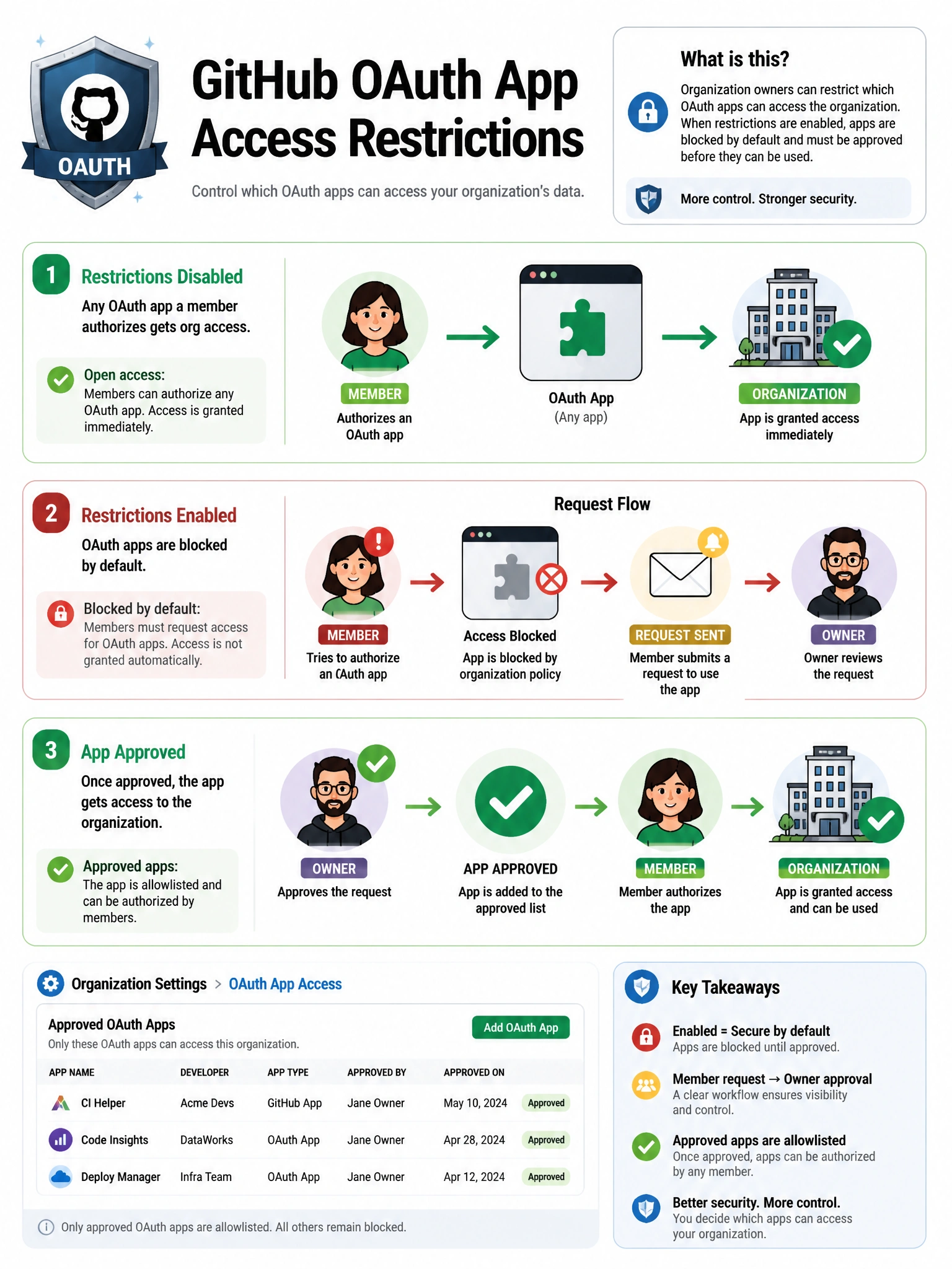 Educational infographic showing GitHub OAuth App access restrictions. Display three states: (1) Restrictions disabled - any OAuth app a member authorizes gets org access. (2) Restrictions enabled - OAuth apps blocked by default, request flow shown. (3) App approved - owner approves, app gets access. Show member request → owner approval workflow. Include list of approved apps in org settings. Red/blocked default vs green/approved specific apps. Security shield with OAuth logo. 1024x768 pixels.