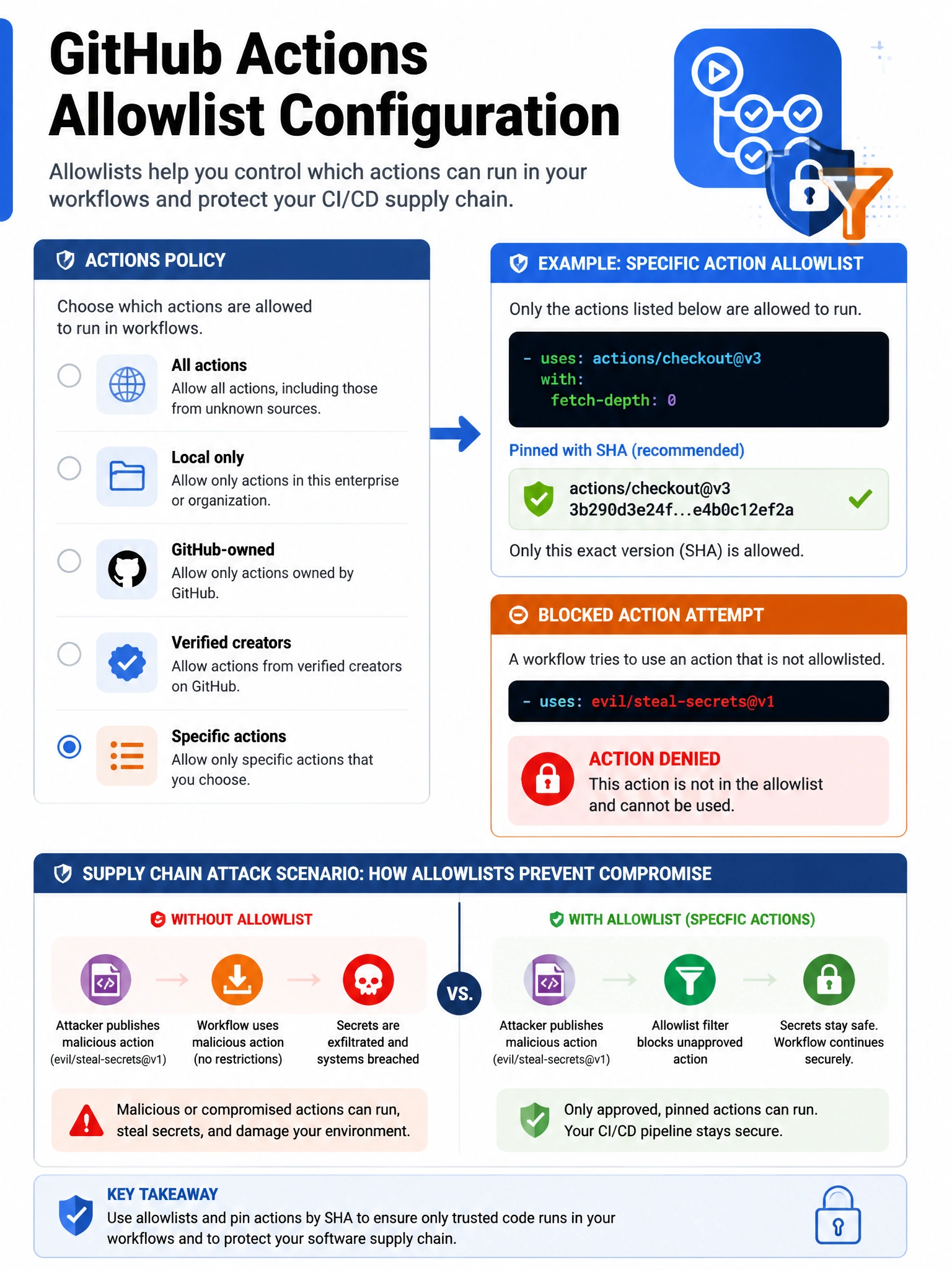 Educational infographic showing GitHub Actions allowlist configuration. Display the Actions policy settings panel with radio button options: All actions, Local only, GitHub-owned, Verified creators, Specific actions. Show example of specific action allowlist: actions/checkout@v3 (with SHA pin). Show blocked action attempting to run and being denied. Include supply chain attack scenario that allowlists prevent. GitHub Actions logo with security filter icons. Blue and orange color scheme. 1024x768 pixels.