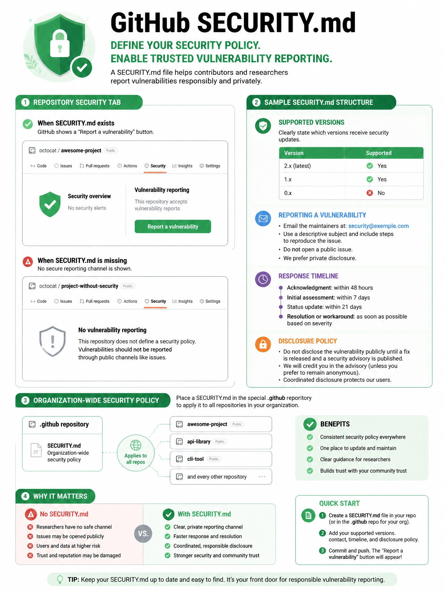 Educational infographic explaining GitHub SECURITY.md file. Show repository security tab with 'Report a vulnerability' button appearing when SECURITY.md exists. Display a sample SECURITY.md structure: supported versions table, reporting process (email/private advisory), response timeline, disclosure policy. Show organization-wide SECURITY.md in .github repository applying to all repos. Include 'no SECURITY.md' warning vs proper disclosure channel. Green security documentation design. 1024x768 pixels.