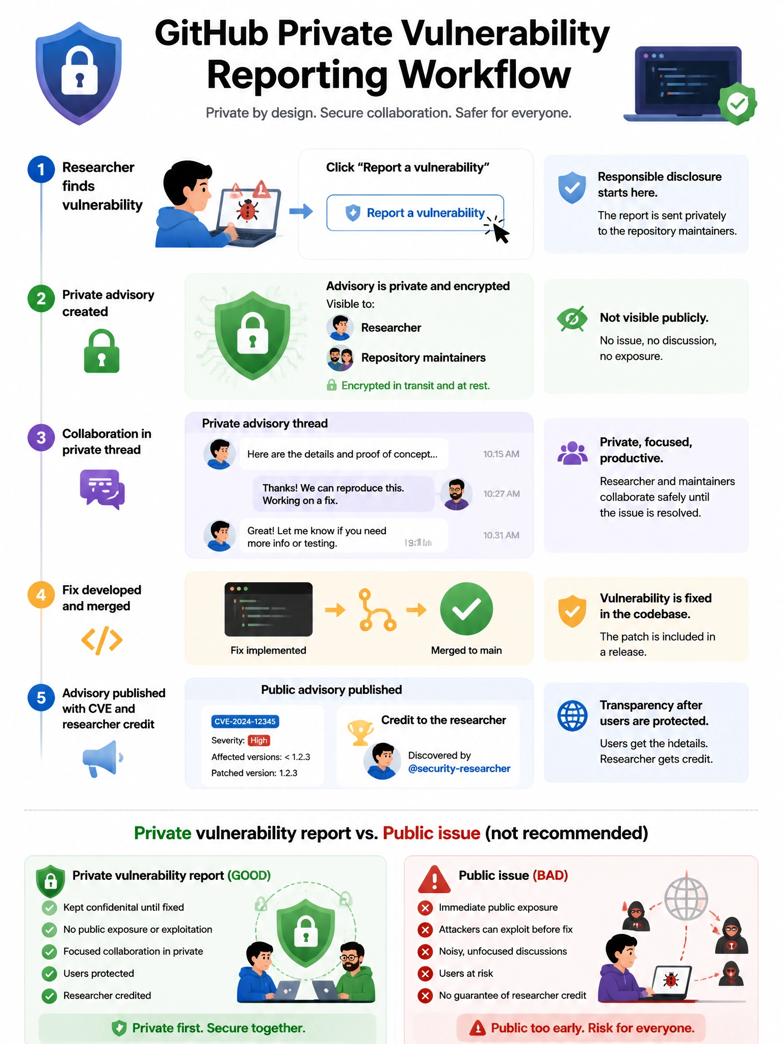Educational infographic showing GitHub private vulnerability reporting workflow. Display step-by-step: (1) Researcher finds vulnerability → clicks 'Report a vulnerability' (2) Private advisory created (visible to: researcher + maintainers only, encrypted) (3) Collaboration in private thread (4) Fix developed and merged (5) Advisory published with CVE and researcher credit. Compare with public issue (bad - immediate exposure). Shield icon with lock and private channel visualization. 1024x768 pixels.