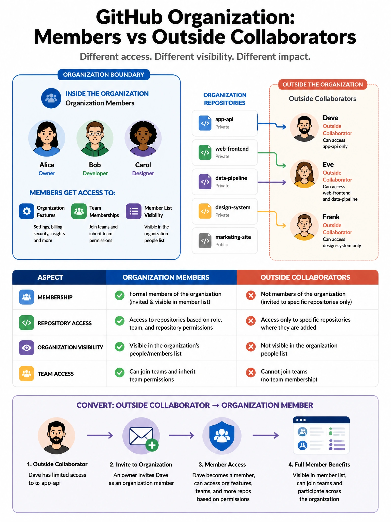 Educational infographic comparing GitHub organization members vs outside collaborators. Show organization boundary with members inside (access to org features, team memberships, member list visibility). Outside collaborators shown outside the boundary with arrows pointing to only specific repos they can access. Include a table: membership, repo access, org visibility, team access. Show convert flow: outside collaborator → org member. Blue organization boundary with distinct inside/outside zones. 1024x768 pixels.