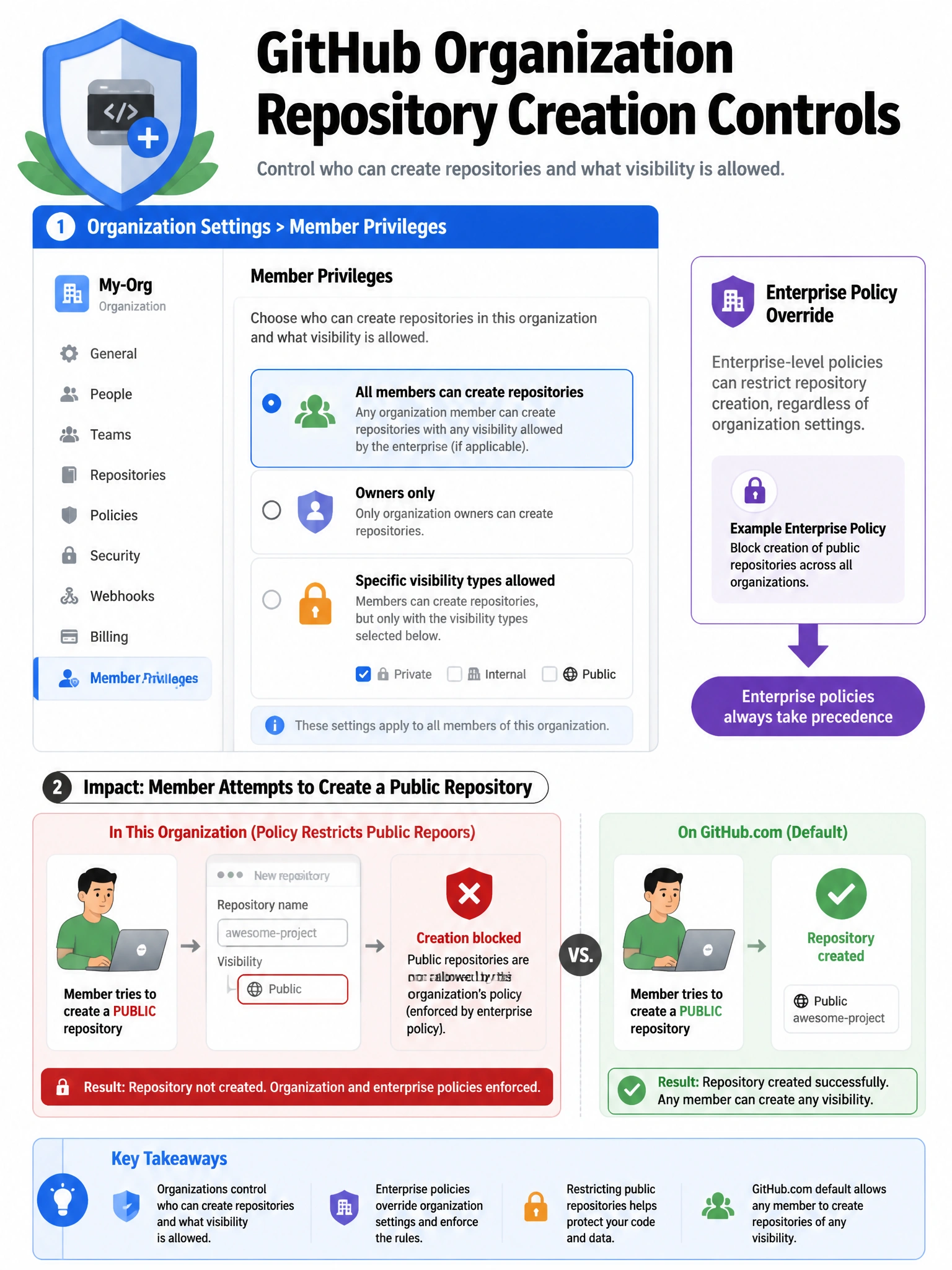 Educational infographic showing GitHub organization repository creation controls. Display Organization Settings > Member Privileges panel. Show options: All members can create repos, Owners only, Specific visibility types allowed. Include enterprise policy override arrow showing enterprise-level enforcement. Show impact: member tries to create public repo → blocked by org policy. Contrast with GitHub.com default (any member can create). Corporate governance shield icon with repository plus sign. 1024x768 pixels.