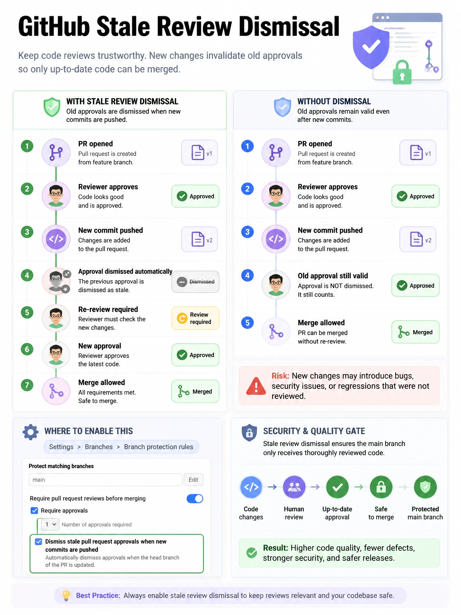 Educational infographic showing GitHub stale review dismissal. Display timeline: PR opened → Reviewer approves → New commit pushed → Approval automatically dismissed (gray strikethrough) → Re-review required → New approval → Merge allowed. Show contrast: without dismissal (old approval still valid despite new code). Include the branch protection settings panel location. Green approved → gray dismissed → green new approval timeline. Security quality gate visualization. 1024x768 pixels.