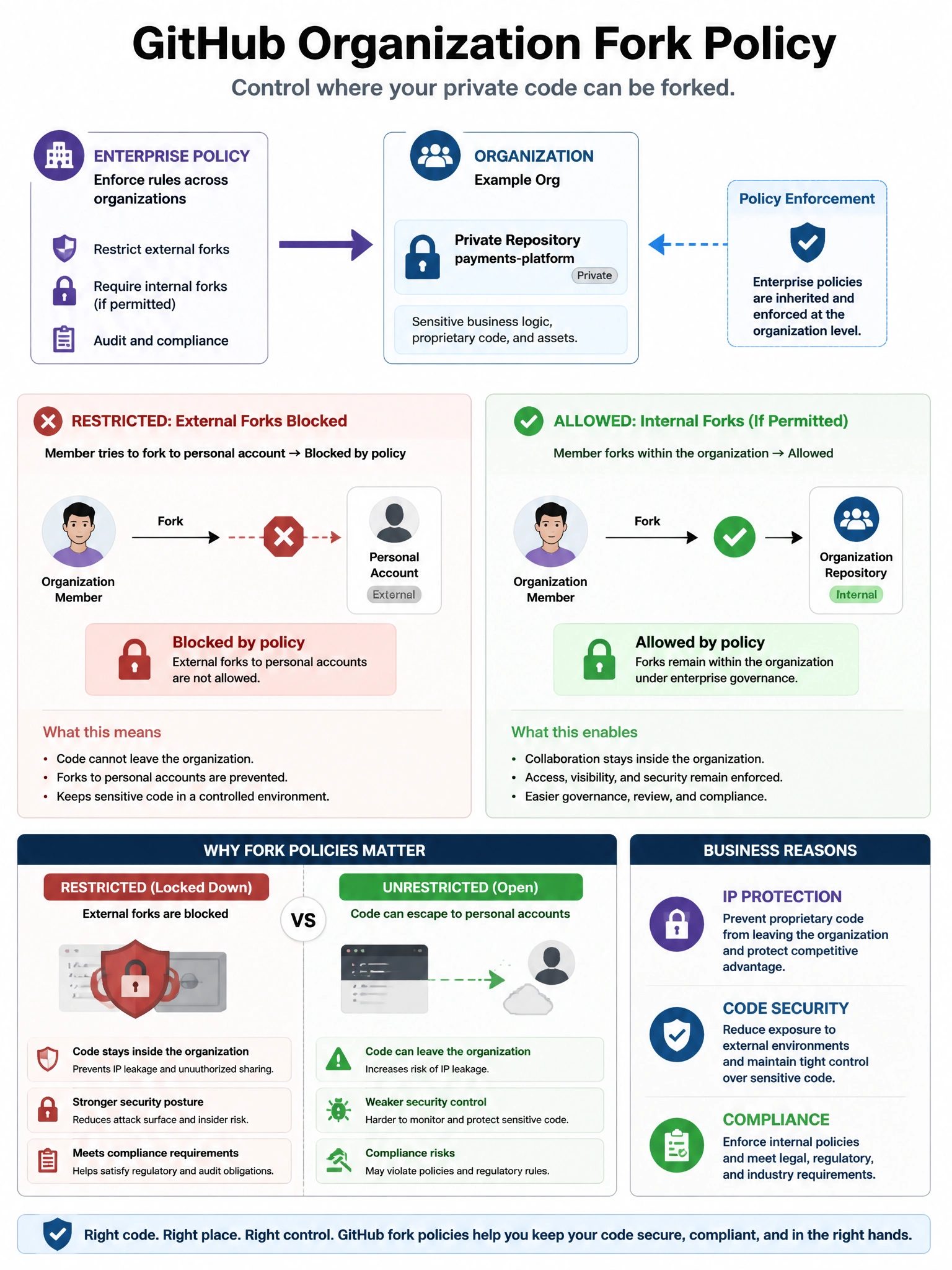 Educational infographic showing GitHub organization fork policy. Display an organization private repository. Show restricted scenario: member tries to fork to personal account → blocked by policy. Show allowed scenario: fork within org (if permitted). Show enterprise policy enforcement arrow from enterprise to org. Include business reasons: IP protection, code security, compliance. Compare restricted (locked private code) vs unrestricted (code can escape to personal accounts). Red block icon for external forks, green checkmark for internal. 1024x768 pixels.