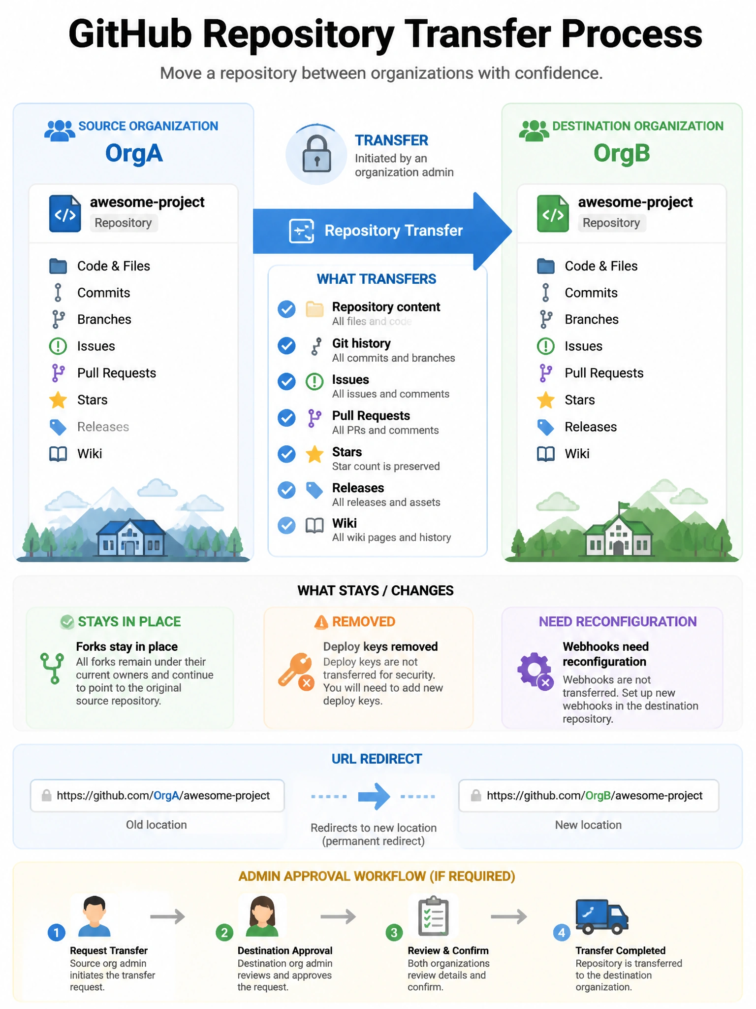 Educational infographic showing GitHub repository transfer process. Display source org (OrgA) with repository on left and destination org (OrgB) on right. Show what transfers: repo content, git history, issues/PRs, stars, releases, wiki. Show what stays/changes: forks stay in place, deploy keys removed, webhooks need reconfiguration. Show URL redirect from old to new location. Include admin approval workflow if required. Blue transfer arrow with checklist of transferred/non-transferred items. 1024x768 pixels.