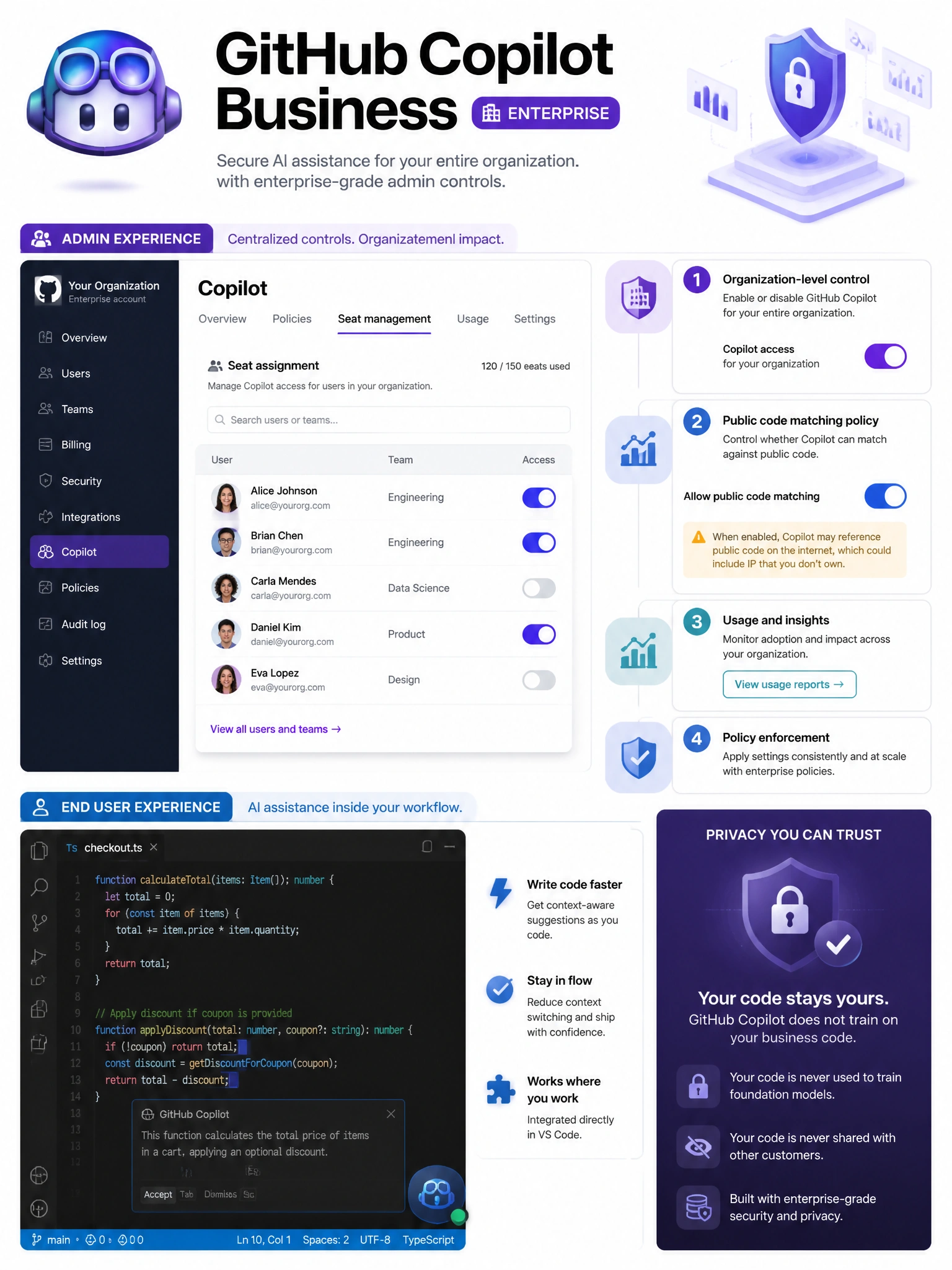 Educational infographic showing GitHub Copilot Business admin controls. Display enterprise admin dashboard with Copilot settings panel. Show controls: seat assignment (user list with toggles), public code matching policy (on/off toggle with IP warning), organization-level enable/disable, usage reports. Include privacy guarantee: no training on business code. Show Copilot in IDE (VS Code) for end users. GitHub Copilot logo with enterprise badge. Purple and blue AI color scheme. 1024x768 pixels.