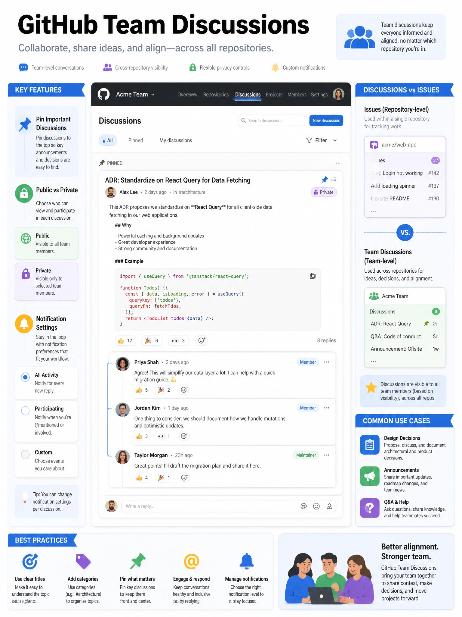 Educational infographic explaining GitHub team discussions. Show a GitHub team page with the Discussions tab. Display a threaded discussion: initial post with markdown and code block, replies from team members, reactions. Show features: pinning, private vs public toggle, notification settings. Compare with repository Issues (repo-specific) vs team discussions (team-level, cross-repo). Include use cases: design decisions, announcements, Q&A. Blue team collaboration design with discussion thread visualization. 1024x768 pixels.