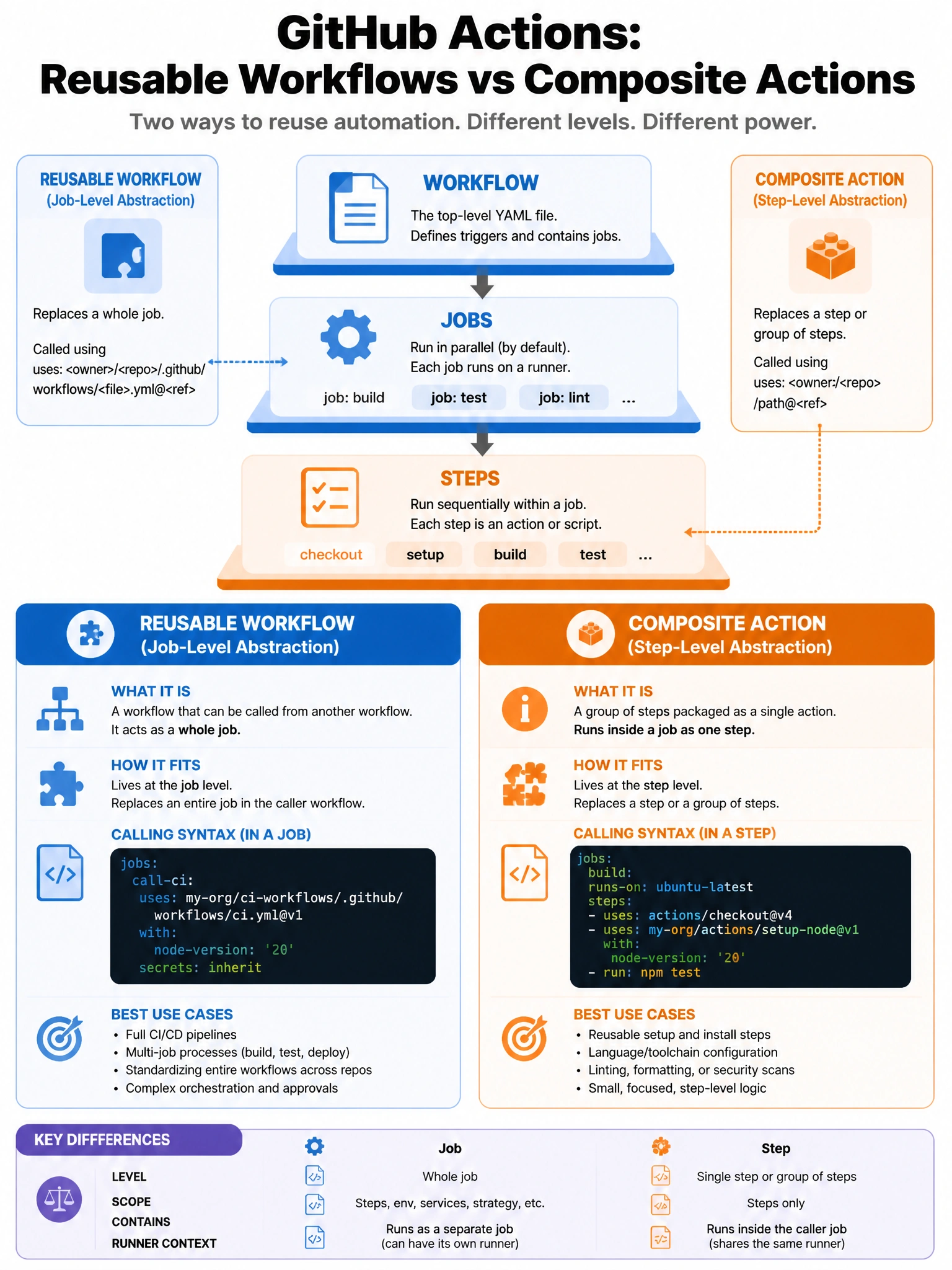 Educational infographic comparing GitHub Actions reusable workflows vs composite actions. Show hierarchy: Workflow (top) contains Jobs (middle) containing Steps (bottom). Mark where each fits: Reusable Workflow = job-level abstraction (replaces a whole job), Composite Action = step-level abstraction (replaces a step or group of steps). Show calling syntax for each. Include use cases: reusable workflow for full CI pipeline, composite action for setup/install steps. Blue and orange layered hierarchy design. 1024x768 pixels.