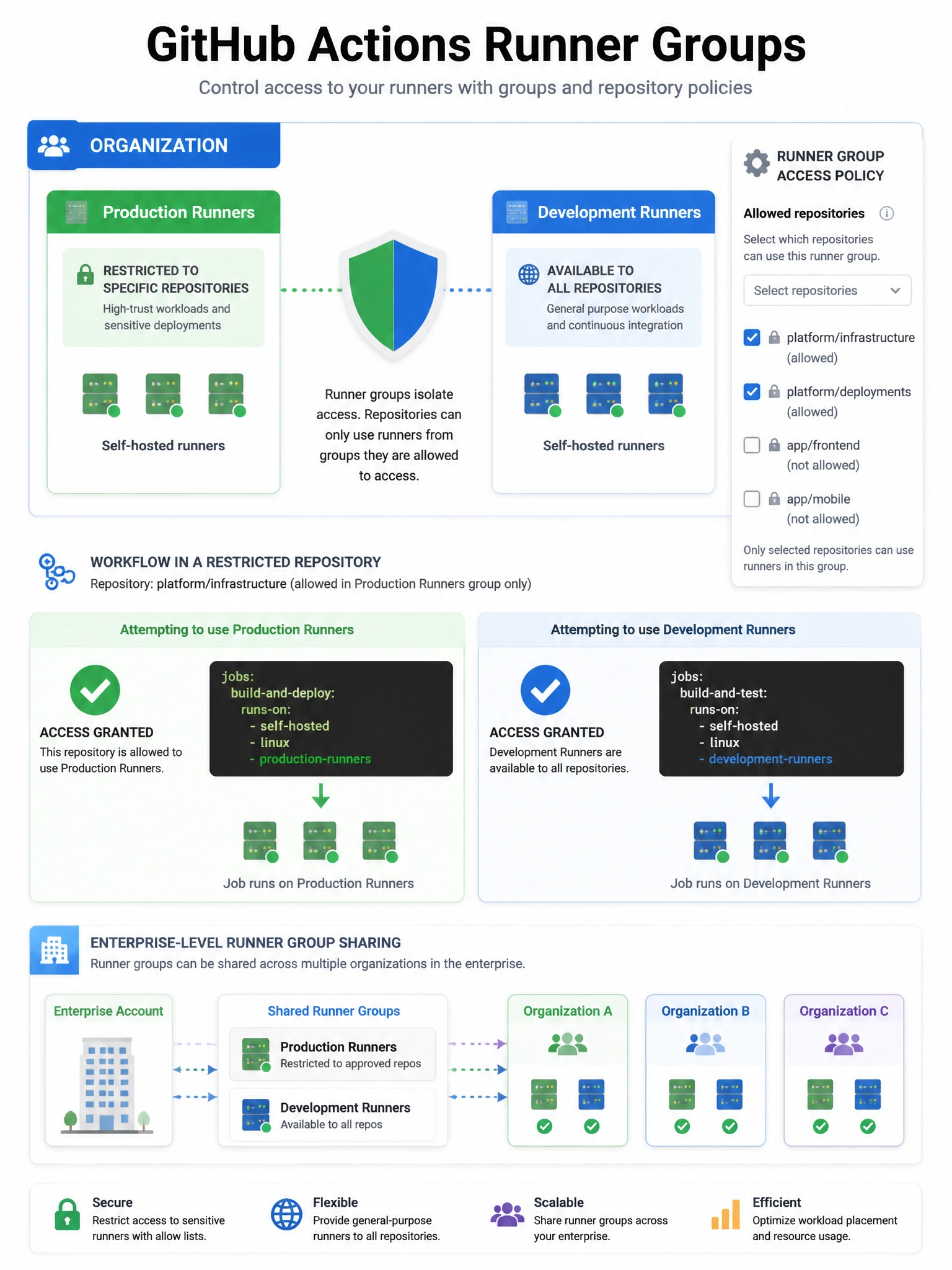 Educational infographic showing GitHub Actions runner groups. Display organization with two runner groups: 'Production Runners' (restricted to specific repos) and 'Development Runners' (available to all repos). Show runner access policy settings: allowed repositories selector. Show a workflow in a restricted repo trying to use production runners vs development runners. Include enterprise-level runner group sharing. Shield icon separating runner groups. Blue and green organizational tier design. 1024x768 pixels.