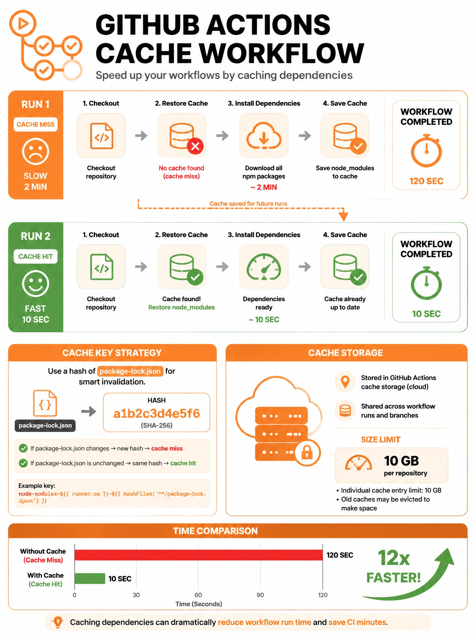 Educational infographic showing GitHub Actions cache workflow. Display two workflow runs: Run 1 (cache miss) - downloads all npm packages (slow, 2 min) → saves cache. Run 2 (cache hit) - restores cached nodemodules (fast, 10 sec). Show cache key strategy: hash of package-lock.json for smart invalidation. Include cache storage location and size limit. Show time comparison bar chart: 120 sec without cache vs 10 sec with cache. Green speed improvement arrows. GitHub Actions orange color scheme. 1024x768 pixels.