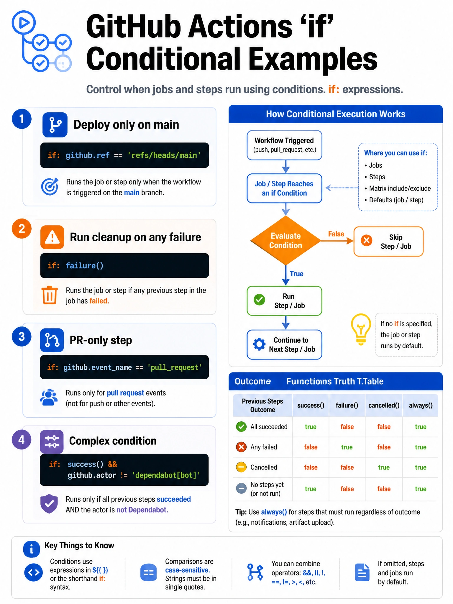 Educational infographic showing GitHub Actions 'if' conditional examples. Display four common patterns in code boxes: (1) if: github.ref == 'refs/heads/main' → deploy only on main. (2) if: failure() → run cleanup on any failure. (3) if: github.eventname == 'pullrequest' → PR-only step. (4) if: success() && github.actor != 'dependabot[bot]' → complex condition. Show job/step execution flow with conditional gate. Include truth table for outcome functions. Orange and blue conditional flow chart. 1024x768 pixels.
