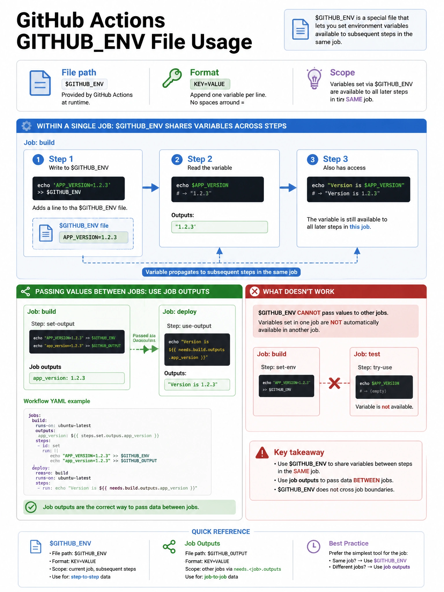 Educational infographic showing GitHub Actions GITHUBENV file usage. Display job with three steps: Step 1 writes to GITHUBENV (echo 'APPVERSION=1.2.3' >> \$GITHUBENV). Step 2 reads the variable (echo \$APPVERSION → '1.2.3'). Step 3 also has access. Show the file path (\$GITHUBENV) and format (KEY=VALUE). Compare with job outputs (cross-job passing). Show what doesn't work: GITHUBENV can't pass values to other jobs. Pipeline step visualization with variable propagation arrows. 1024x768 pixels.